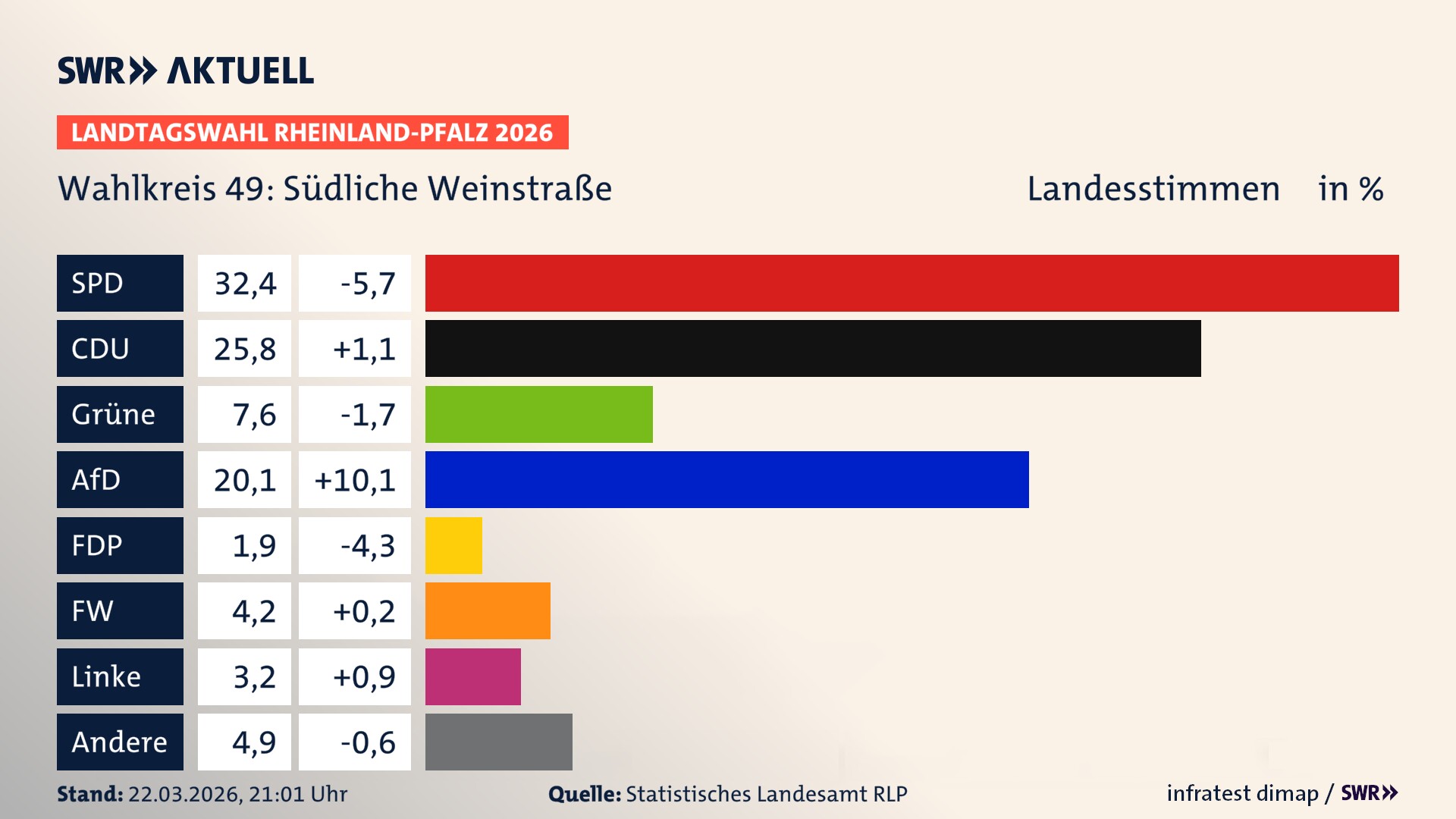 Landtagswahl 2026 Endergebnis Zweitstimme für Südliche Weinstraße. In Südliche Weinstraße erzielt die SPD 32,4 Prozent der gültigen Landesstimmen. Die CDU landet bei 25,8 Prozent. Die Grünen erreichen 7,6 Prozent. Die AfD kommt auf 20,1 Prozent. Die FDP landet bei 1,9 Prozent. Die Freien Wähler erreichen 4,2 Prozent. Die Linke kommt auf 3,2 Prozent.