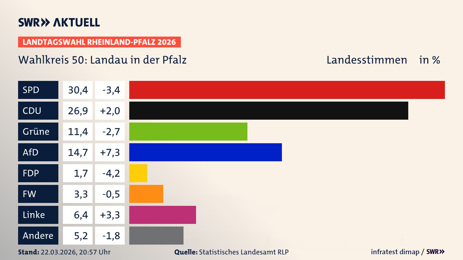Landtagswahl 2026 Endergebnis Zweitstimme für Landau in der Pfalz. In Landau in der Pfalz erzielt die SPD 30,4 Prozent der gültigen Landesstimmen. Die CDU landet bei 26,9 Prozent. Die Grünen erreichen 11,4 Prozent. Die AfD kommt auf 14,7 Prozent. Die FDP landet bei 1,7 Prozent. Die Freien Wähler erreichen 3,3 Prozent. Die Linke kommt auf 6,4 Prozent.