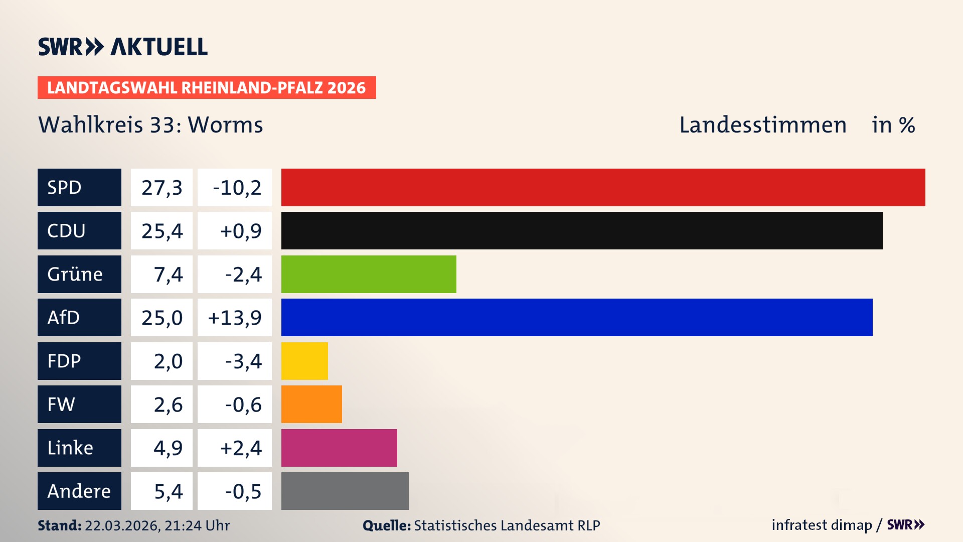 Landtagswahl 2026 Endergebnis Zweitstimme für Worms. In Worms erzielt die SPD 27,3 Prozent der gültigen Landesstimmen. Die CDU landet bei 25,4 Prozent. Die Grünen erreichen 7,4 Prozent. Die AfD kommt auf 25,0 Prozent. Die FDP landet bei 2,0 Prozent. Die Freien Wähler erreichen 2,6 Prozent. Die Linke kommt auf 4,9 Prozent. Landtagswahl 2026 Endergebnis Zweitstimme für Worms. In Worms erzielt die SPD 27,3 Prozent der gültigen Landesstimmen. Die CDU landet bei 25,4 Prozent. Die Grünen erreichen 7,4 Prozent. Die AfD kommt auf 25,0 Prozent. Die FDP landet bei 2,0 Prozent. Die Freien Wähler erreichen 2,6 Prozent. Die Linke kommt auf 4,9 Prozent.