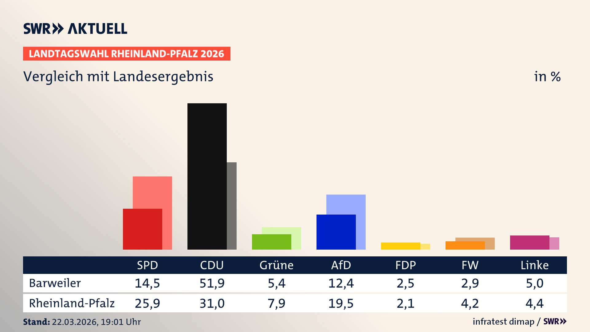 So hat mein Ort im Vergleich zum Landesergebnis gewählt