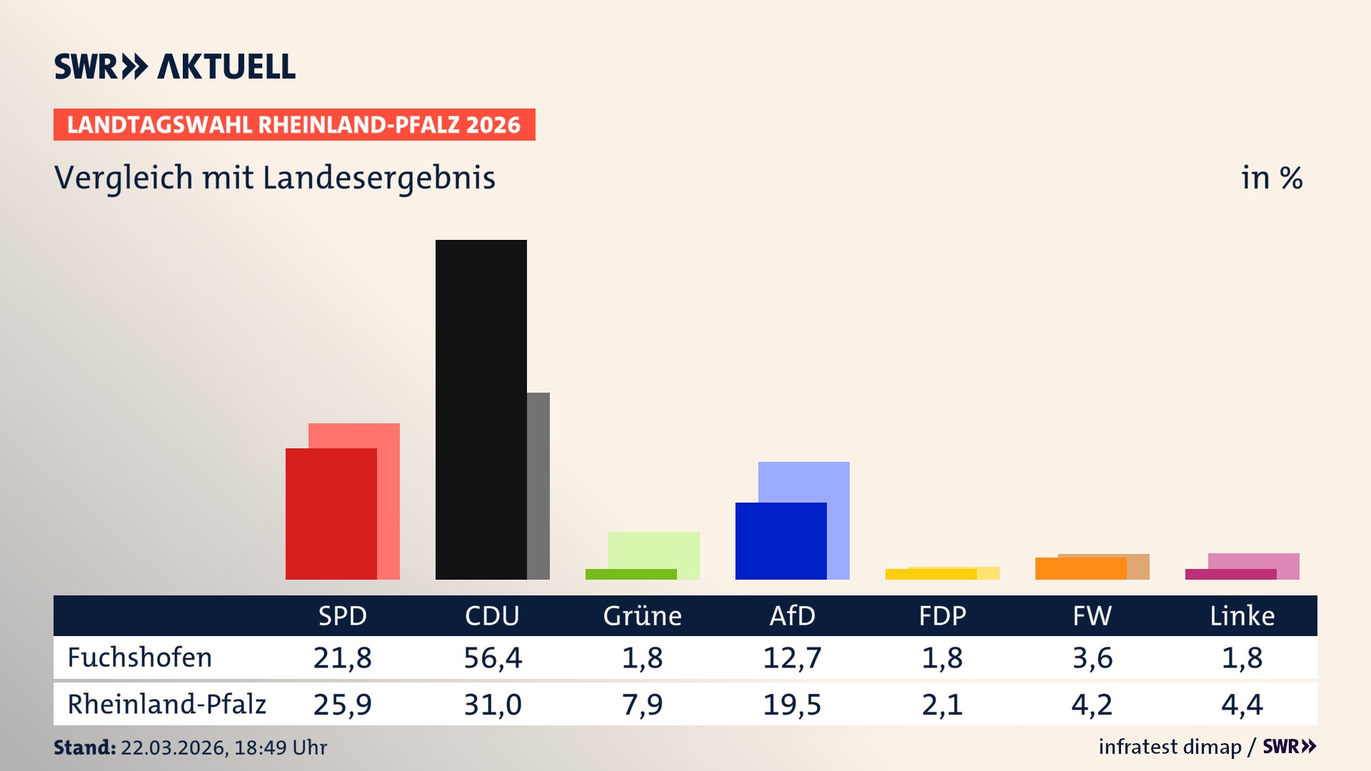 So hat mein Ort im Vergleich zum Landesergebnis gewählt