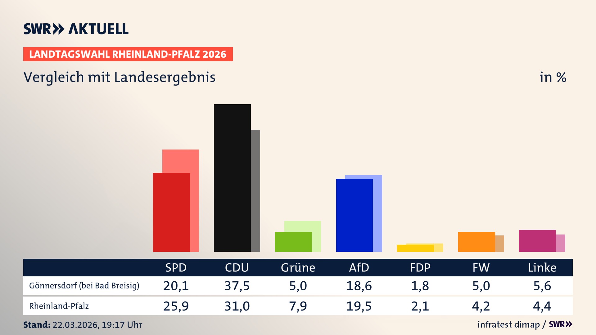 So hat mein Ort im Vergleich zum Landesergebnis gewählt