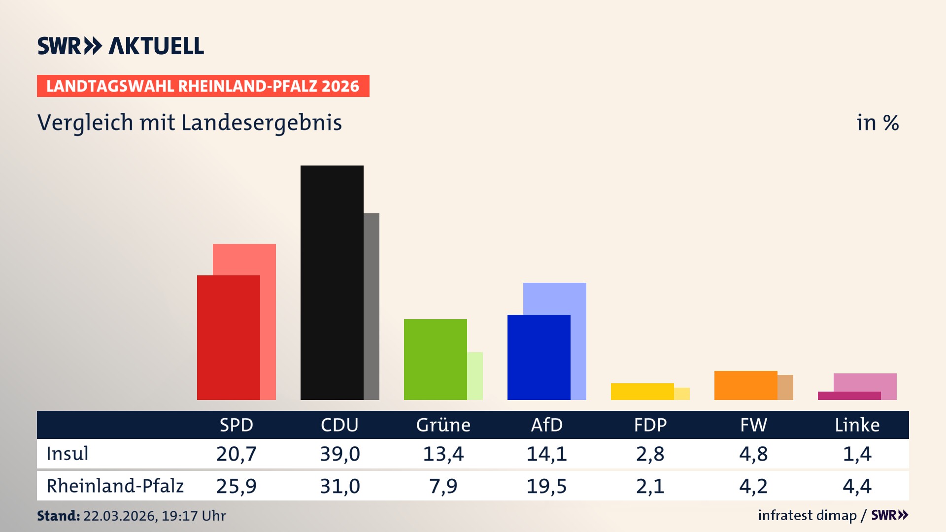 So hat mein Ort im Vergleich zum Landesergebnis gewählt