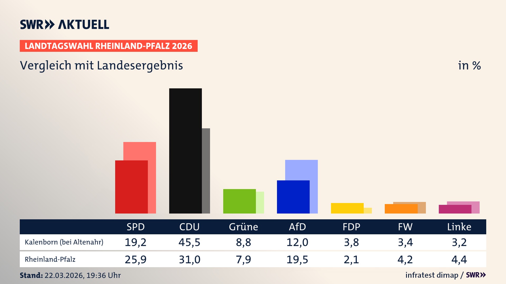 So hat mein Ort im Vergleich zum Landesergebnis gewählt