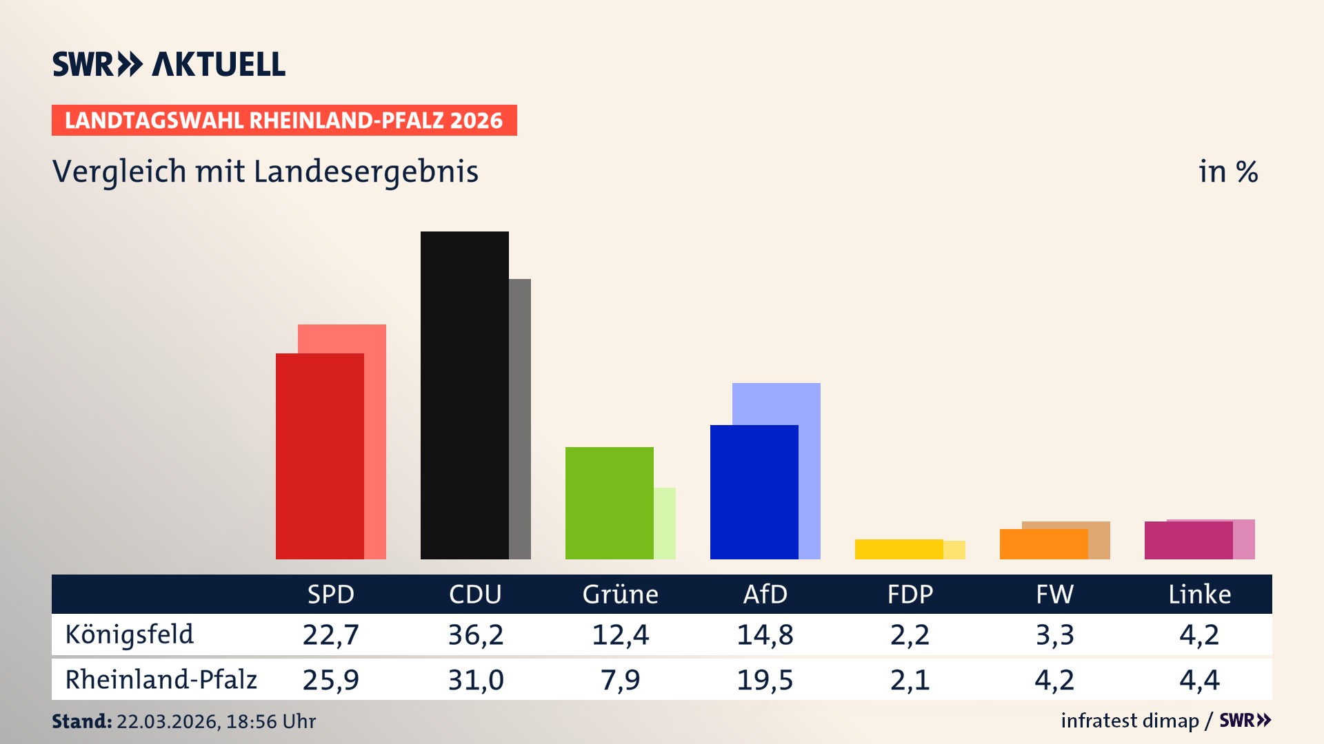 So hat mein Ort im Vergleich zum Landesergebnis gewählt