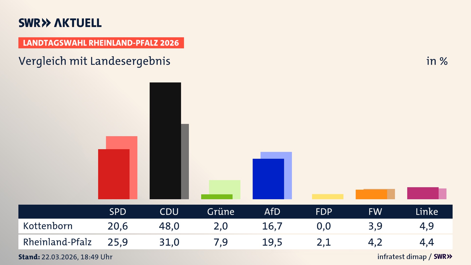 So hat mein Ort im Vergleich zum Landesergebnis gewählt