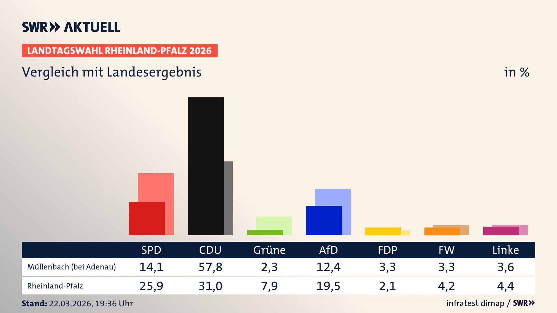So hat mein Ort im Vergleich zum Landesergebnis gewählt