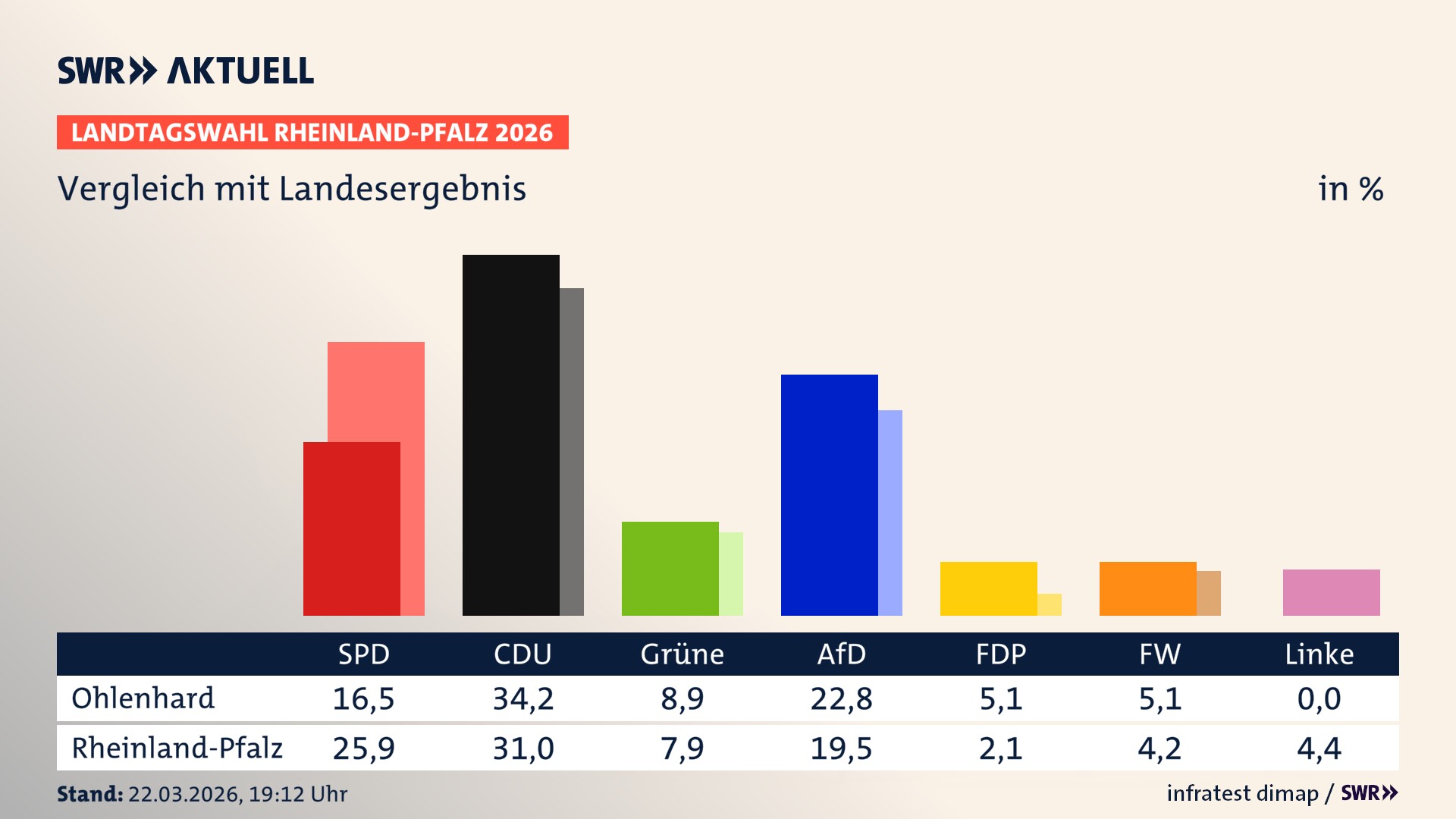 So hat mein Ort im Vergleich zum Landesergebnis gewählt