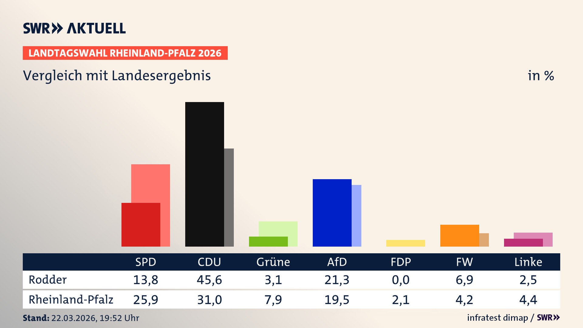 So hat mein Ort im Vergleich zum Landesergebnis gewählt