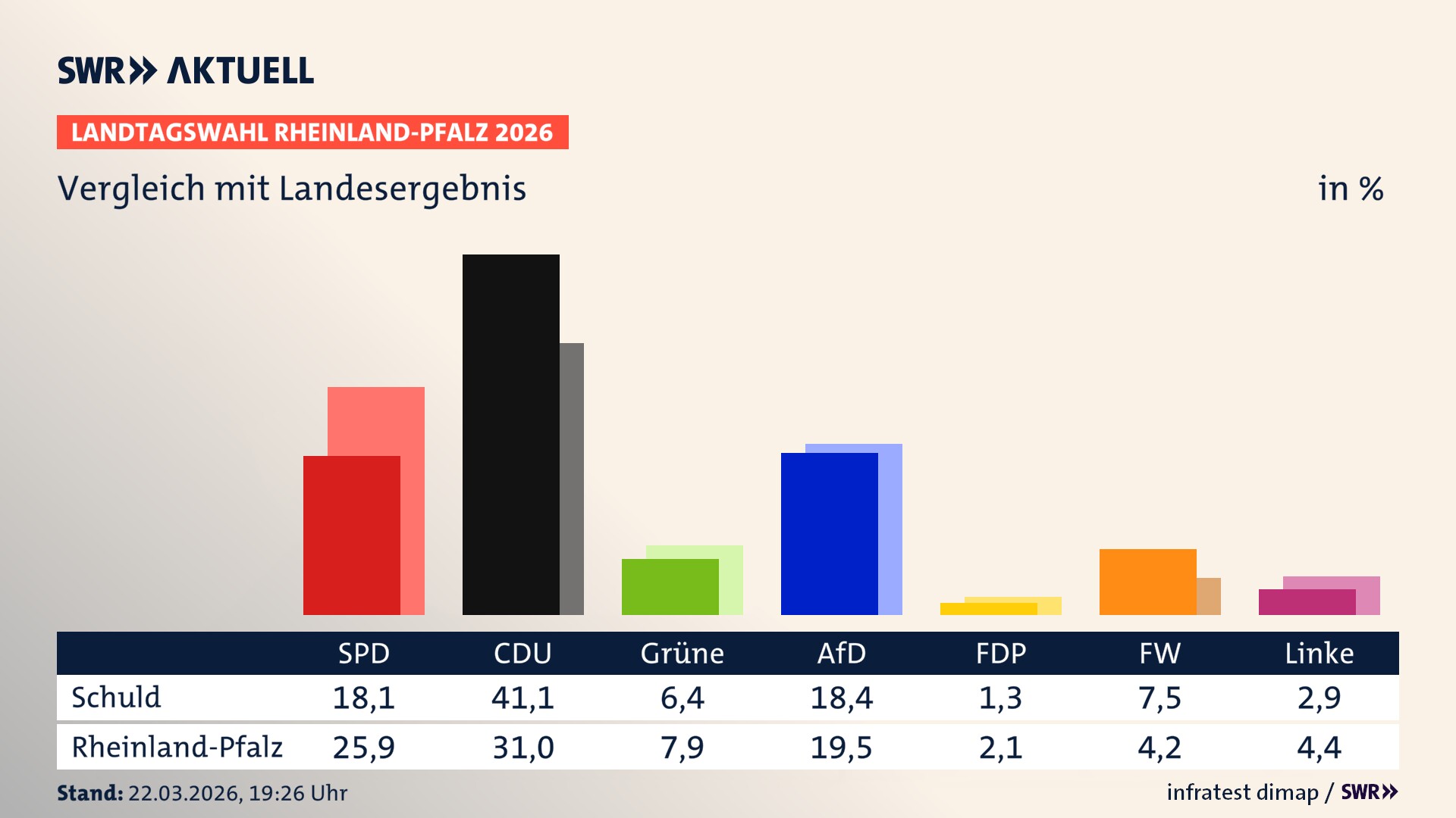 So hat mein Ort im Vergleich zum Landesergebnis gewählt