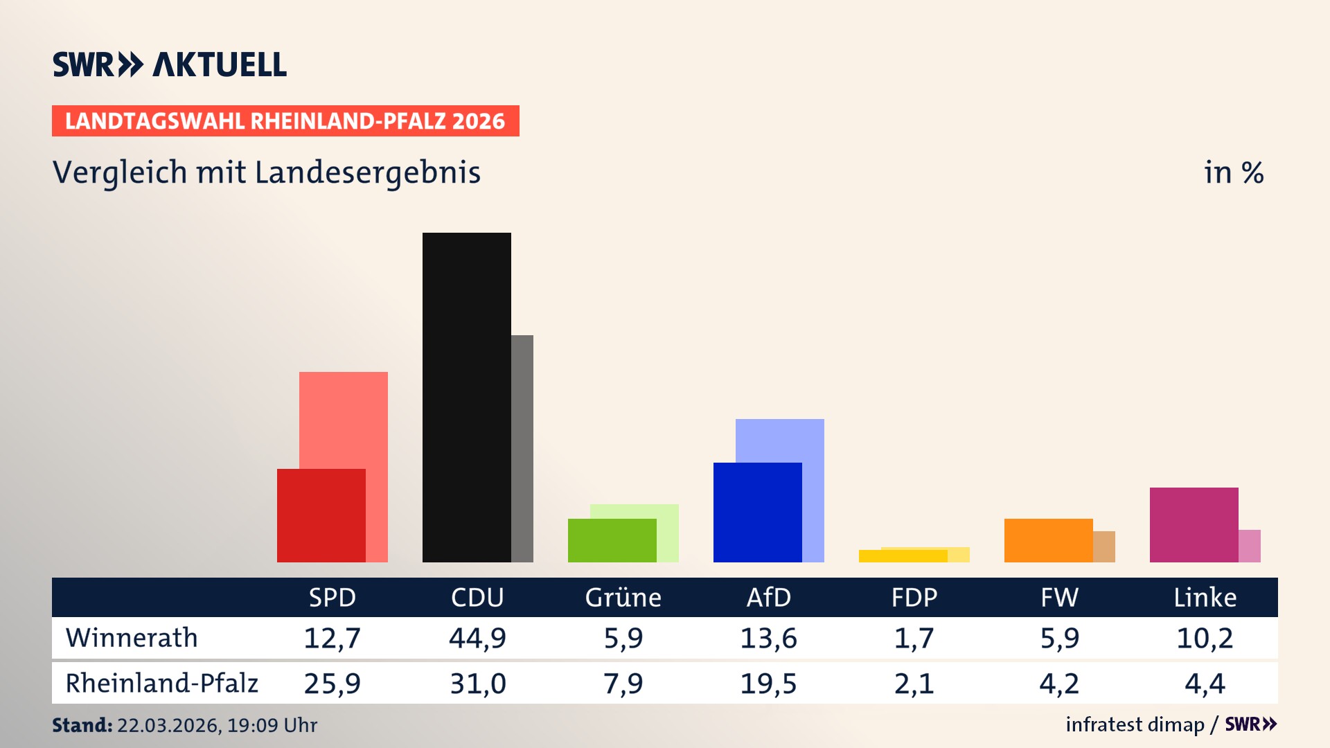 So hat mein Ort im Vergleich zum Landesergebnis gewählt