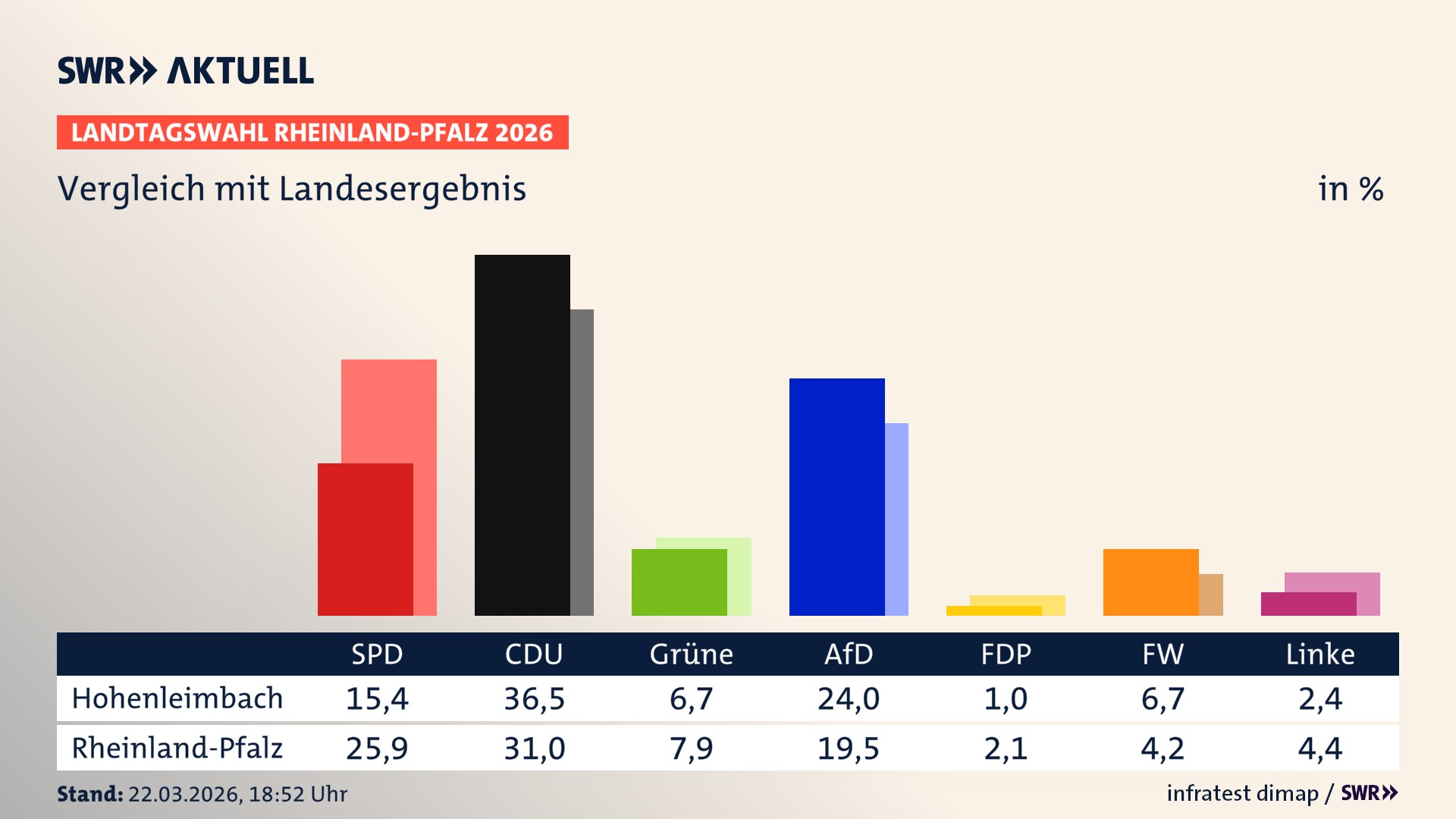 So hat mein Ort im Vergleich zum Landesergebnis gewählt