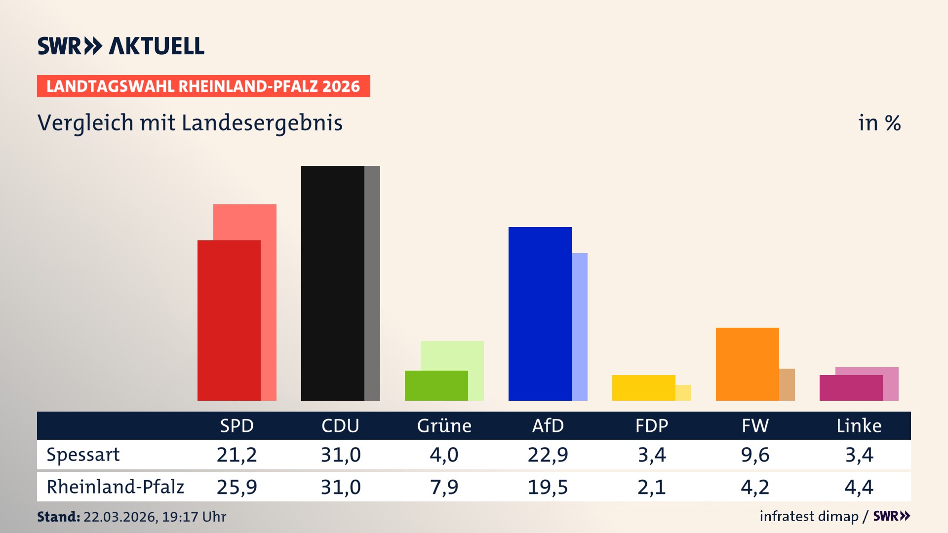 So hat mein Ort im Vergleich zum Landesergebnis gewählt