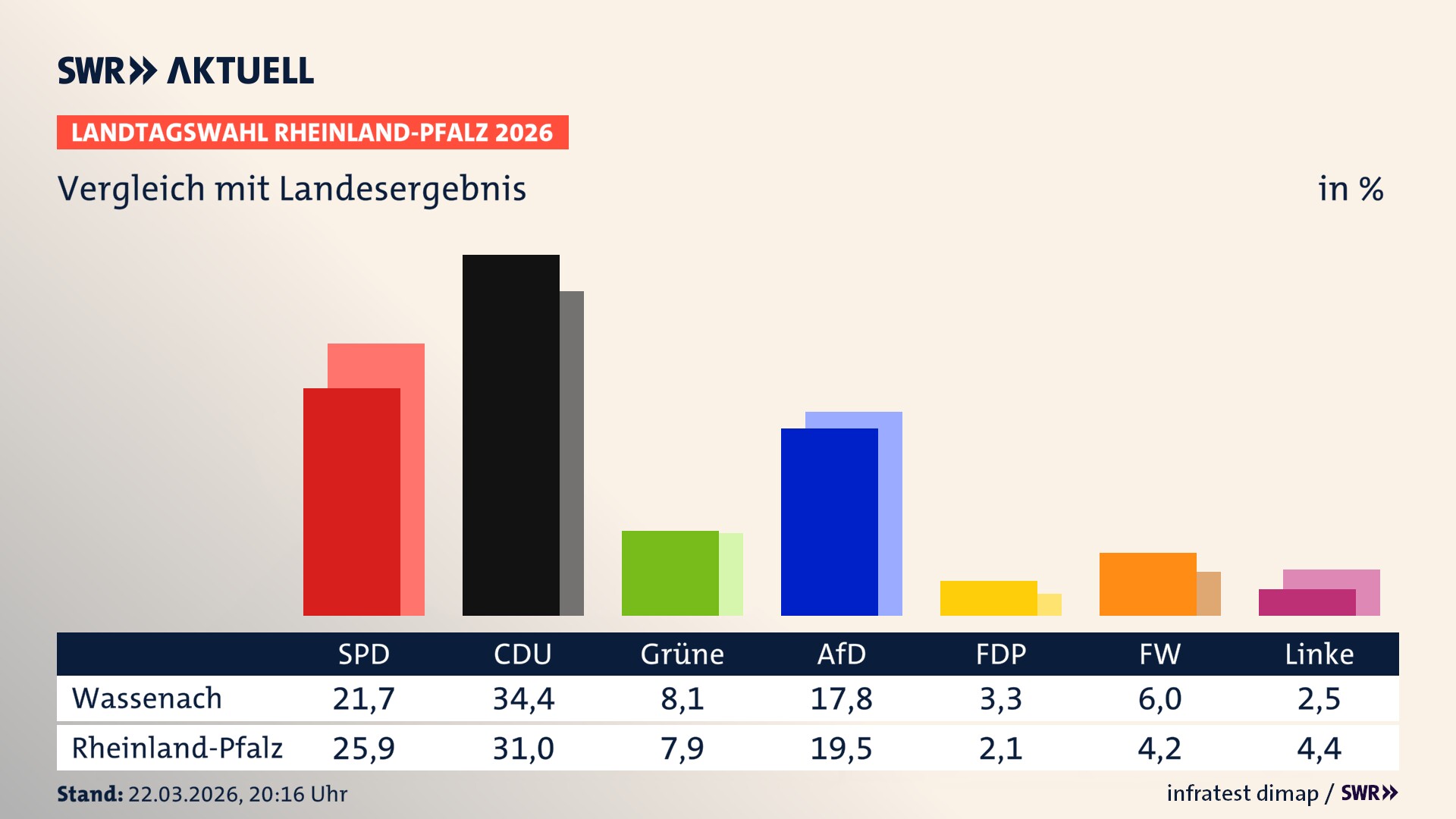 So hat mein Ort im Vergleich zum Landesergebnis gewählt