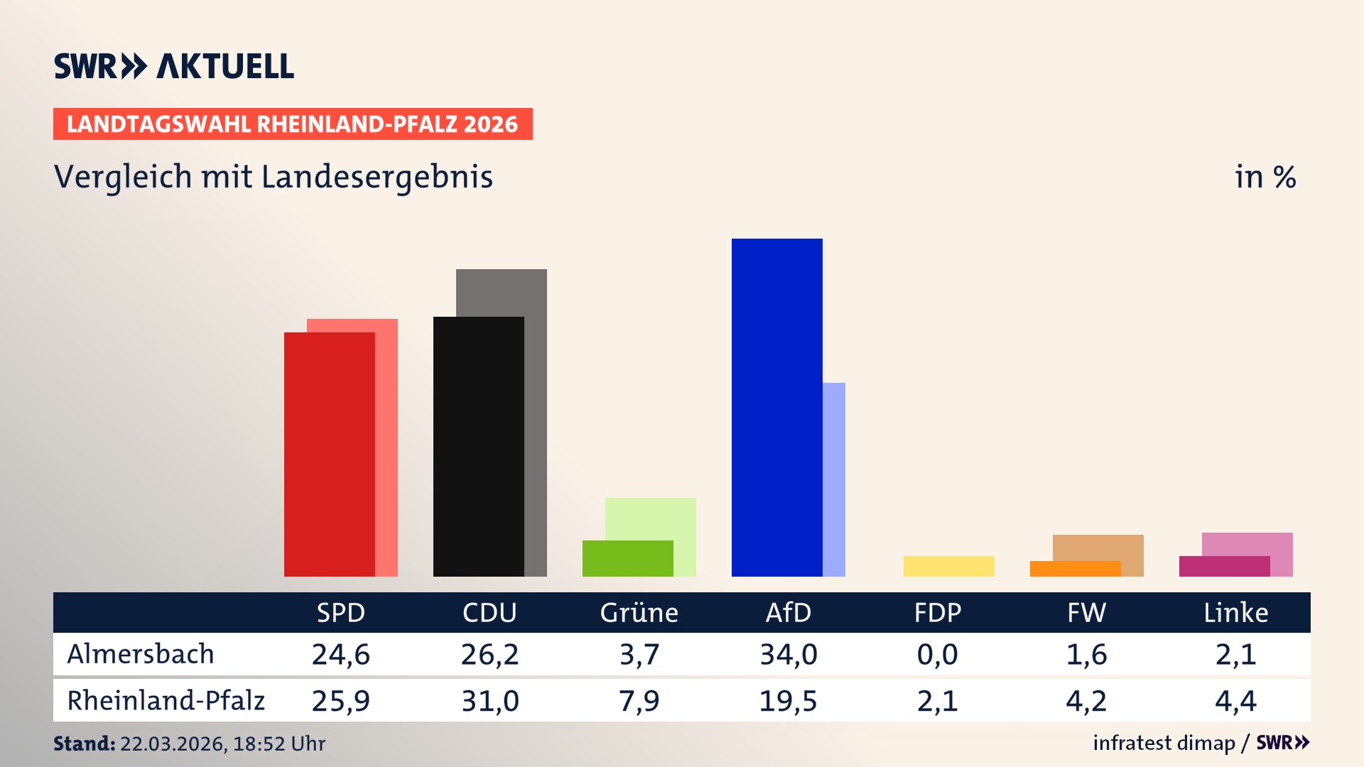 So hat mein Ort im Vergleich zum Landesergebnis gewählt