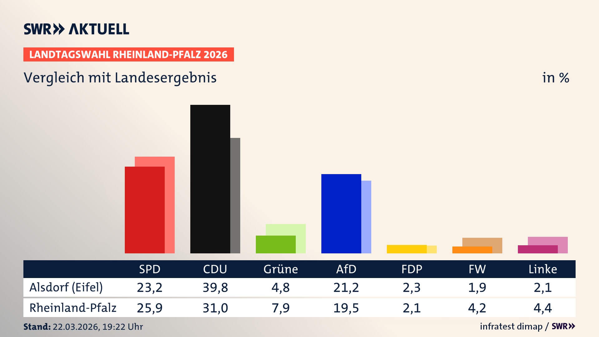 So hat mein Ort im Vergleich zum Landesergebnis gewählt