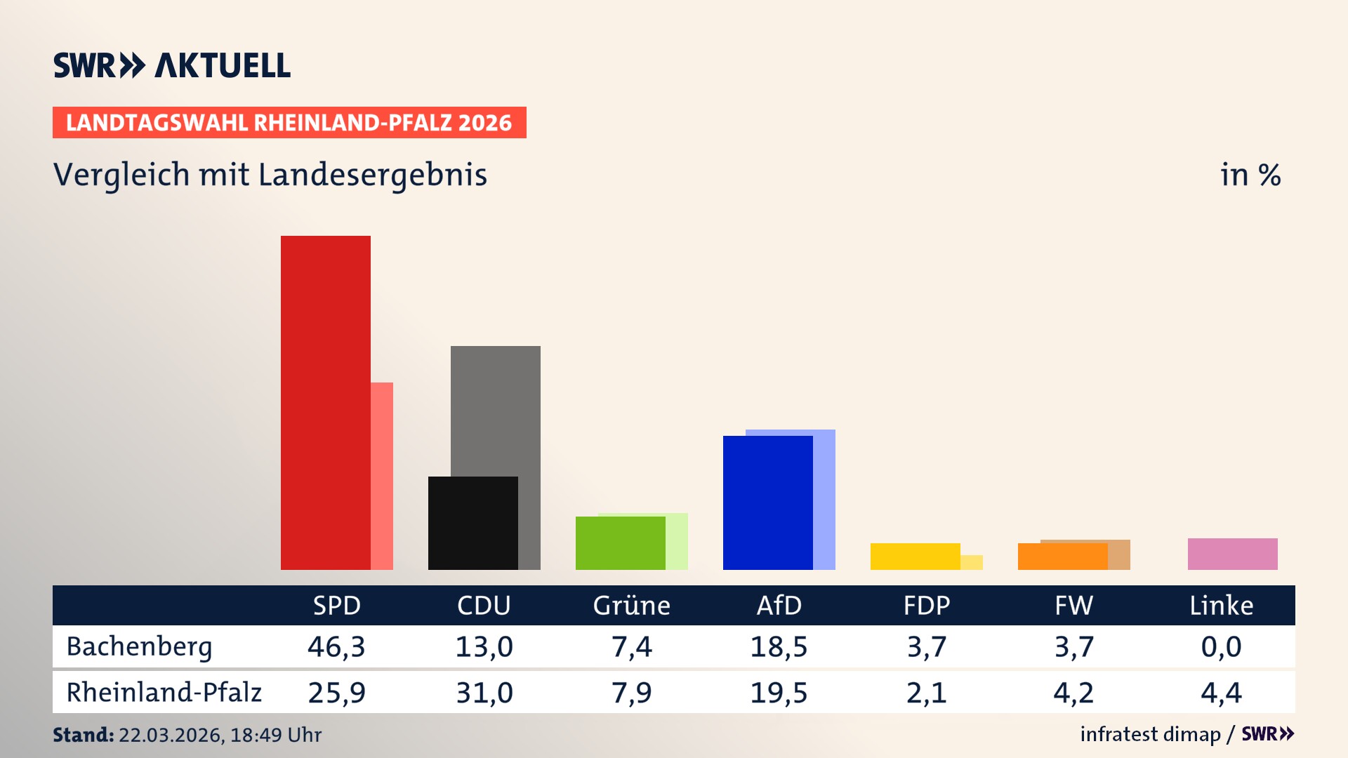 So hat mein Ort im Vergleich zum Landesergebnis gewählt