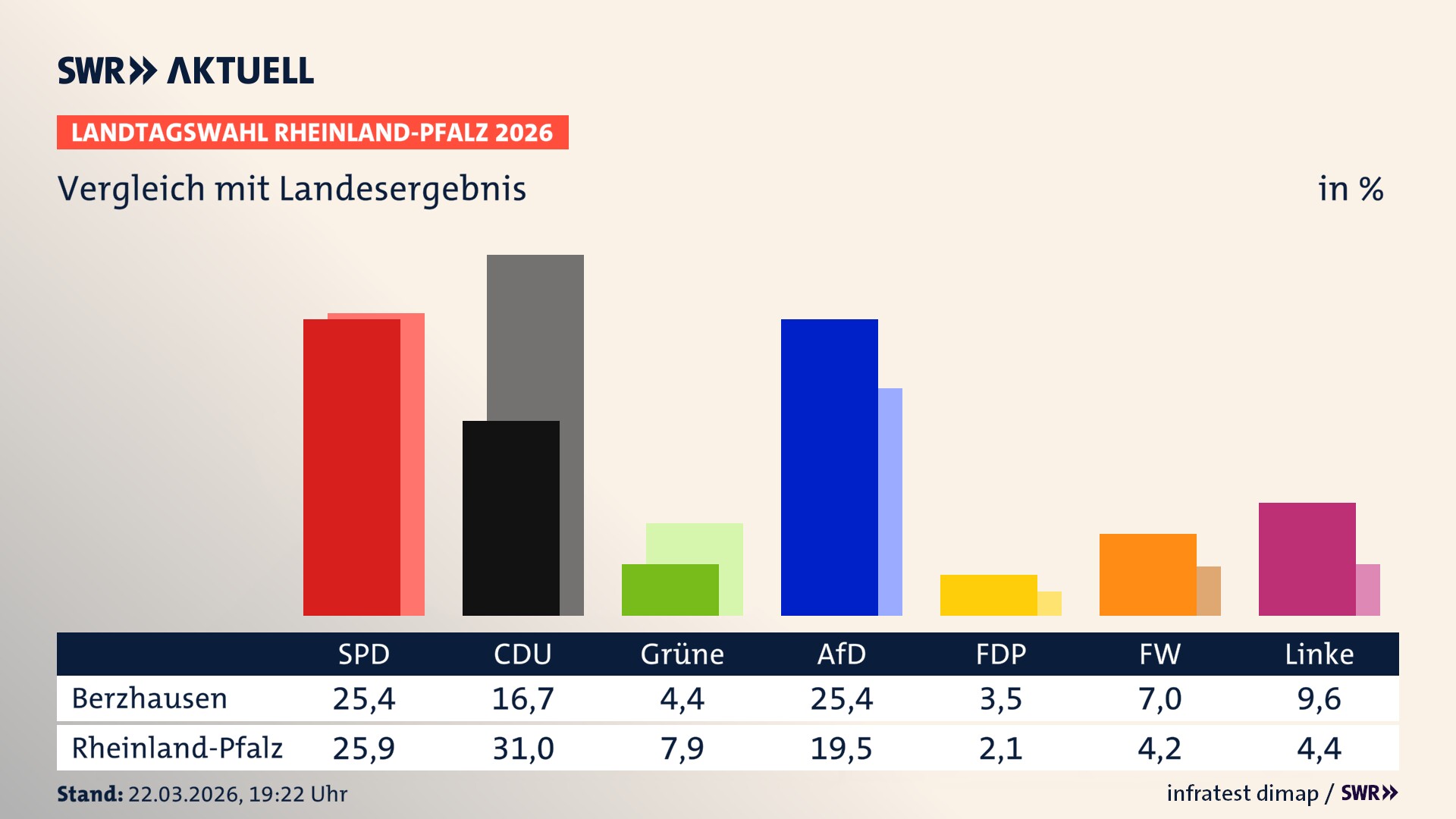 So hat mein Ort im Vergleich zum Landesergebnis gewählt
