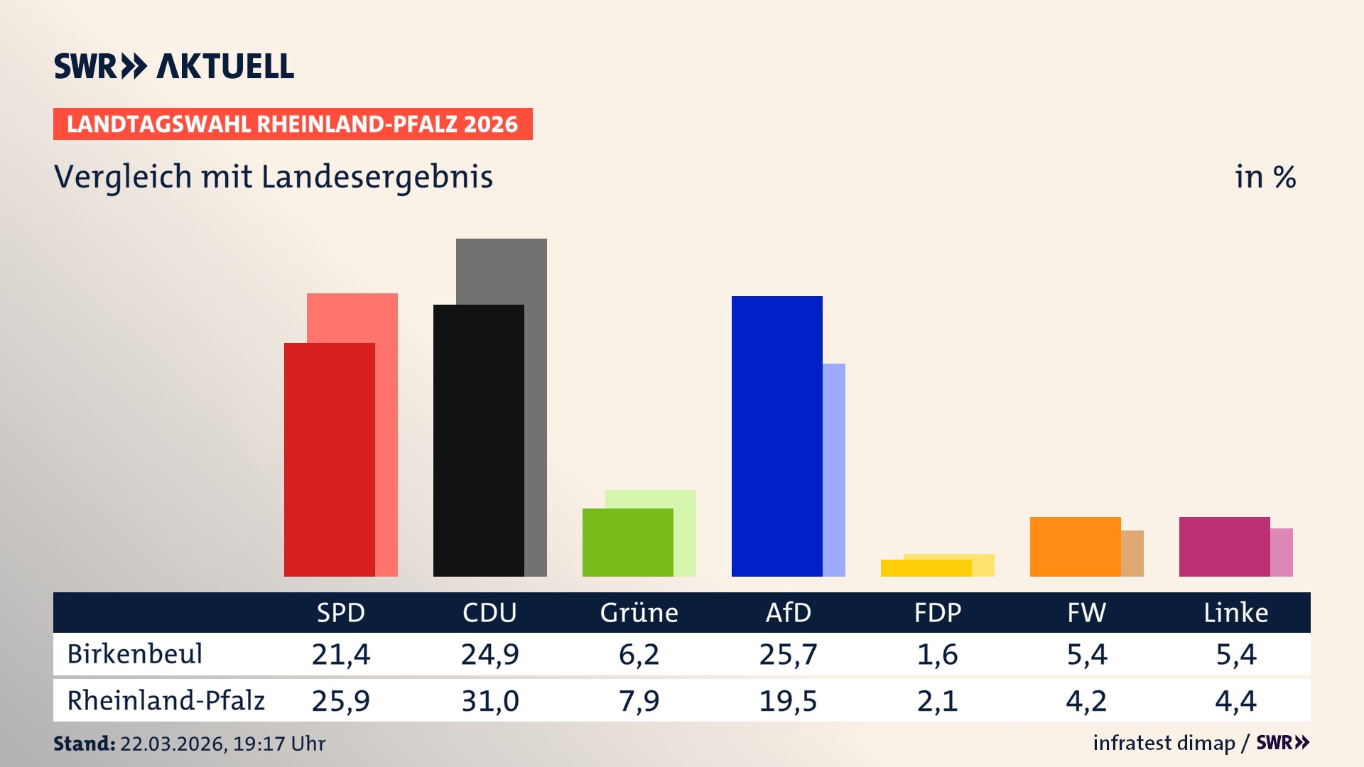 So hat mein Ort im Vergleich zum Landesergebnis gewählt