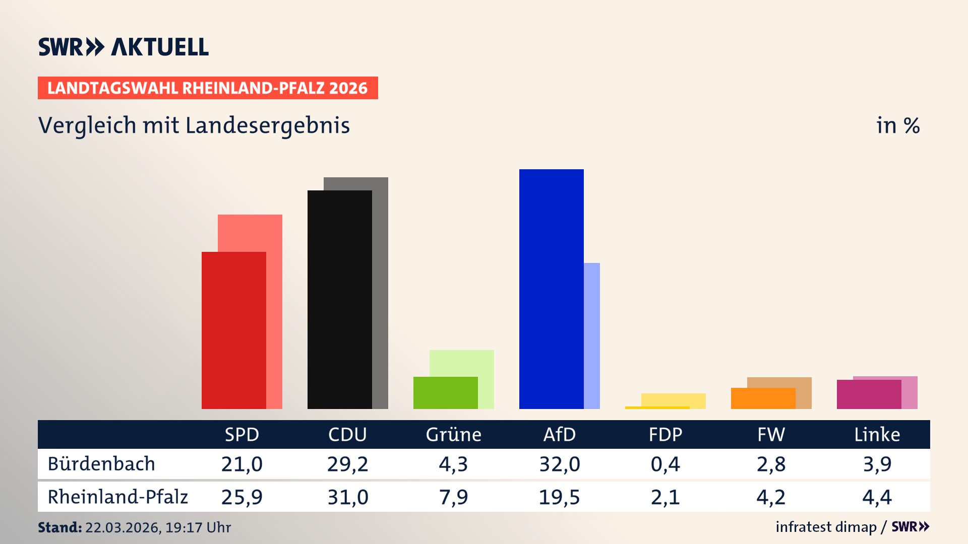 So hat mein Ort im Vergleich zum Landesergebnis gewählt So hat mein Ort im Vergleich zum Landesergebnis gewählt