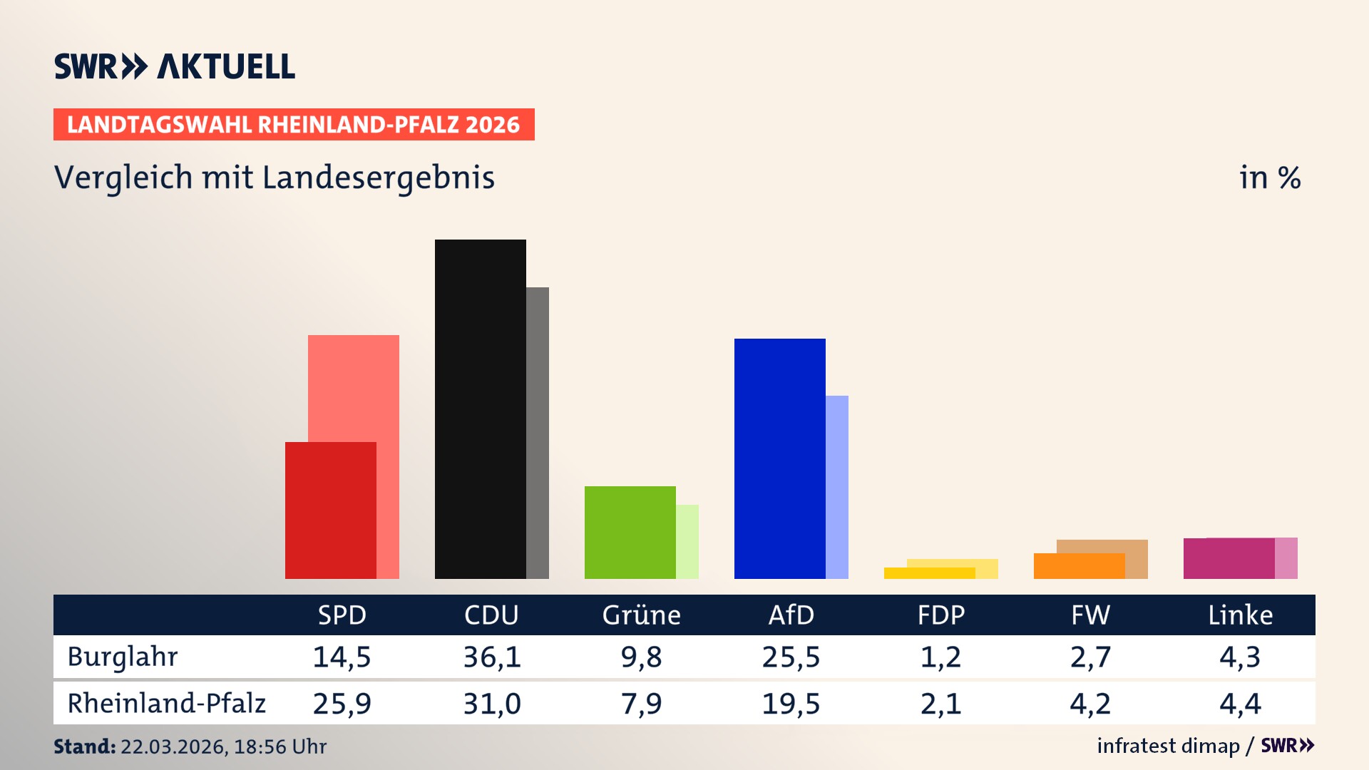 So hat mein Ort im Vergleich zum Landesergebnis gewählt