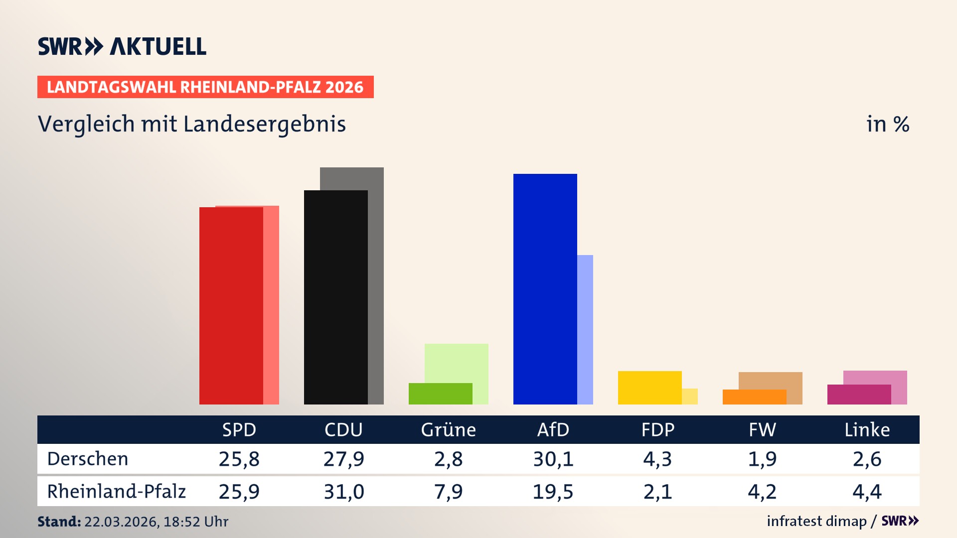 So hat mein Ort im Vergleich zum Landesergebnis gewählt