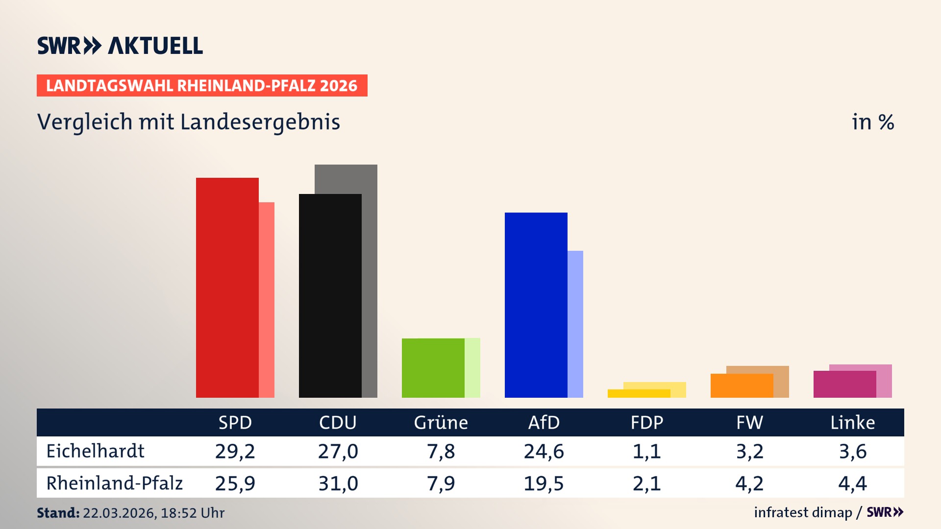 So hat mein Ort im Vergleich zum Landesergebnis gewählt