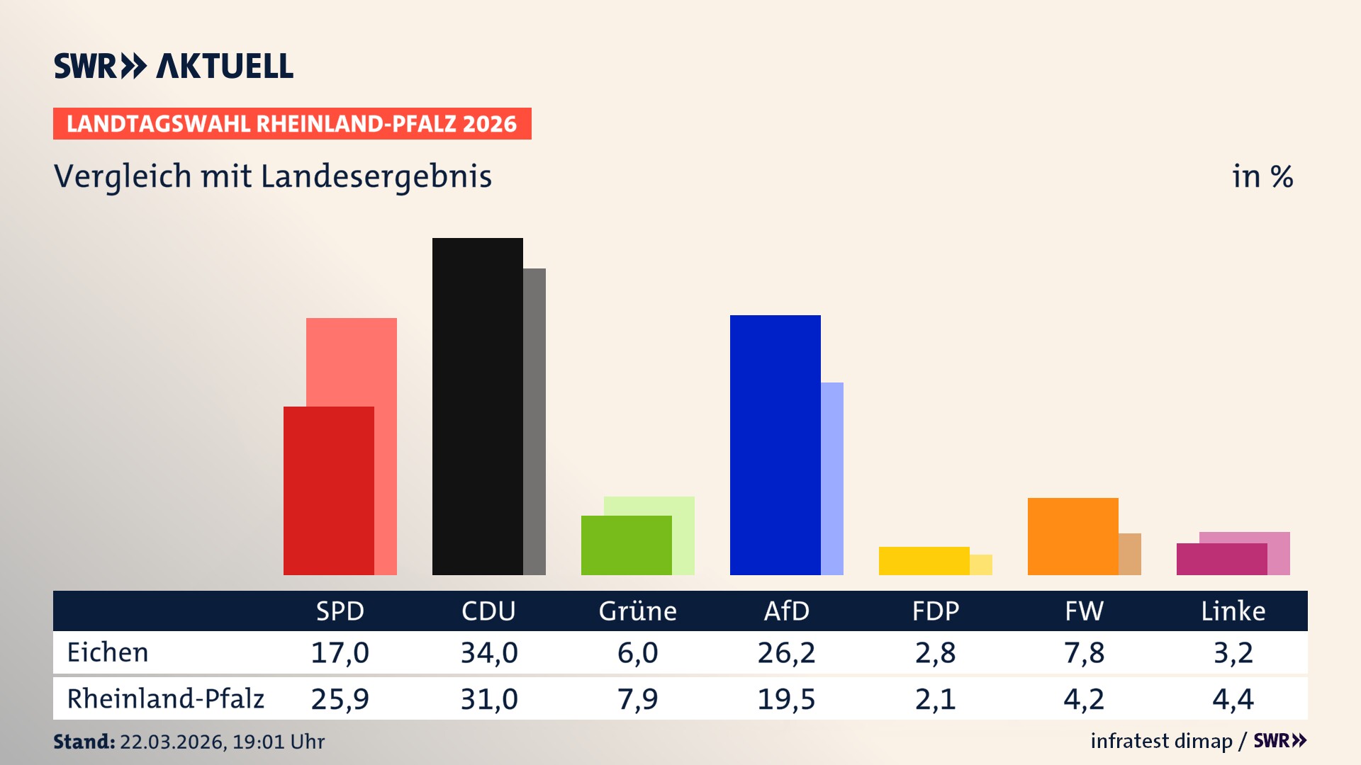 So hat mein Ort im Vergleich zum Landesergebnis gewählt