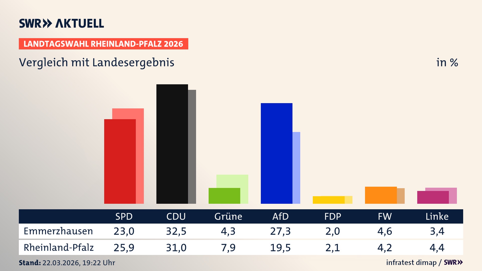 So hat mein Ort im Vergleich zum Landesergebnis gewählt