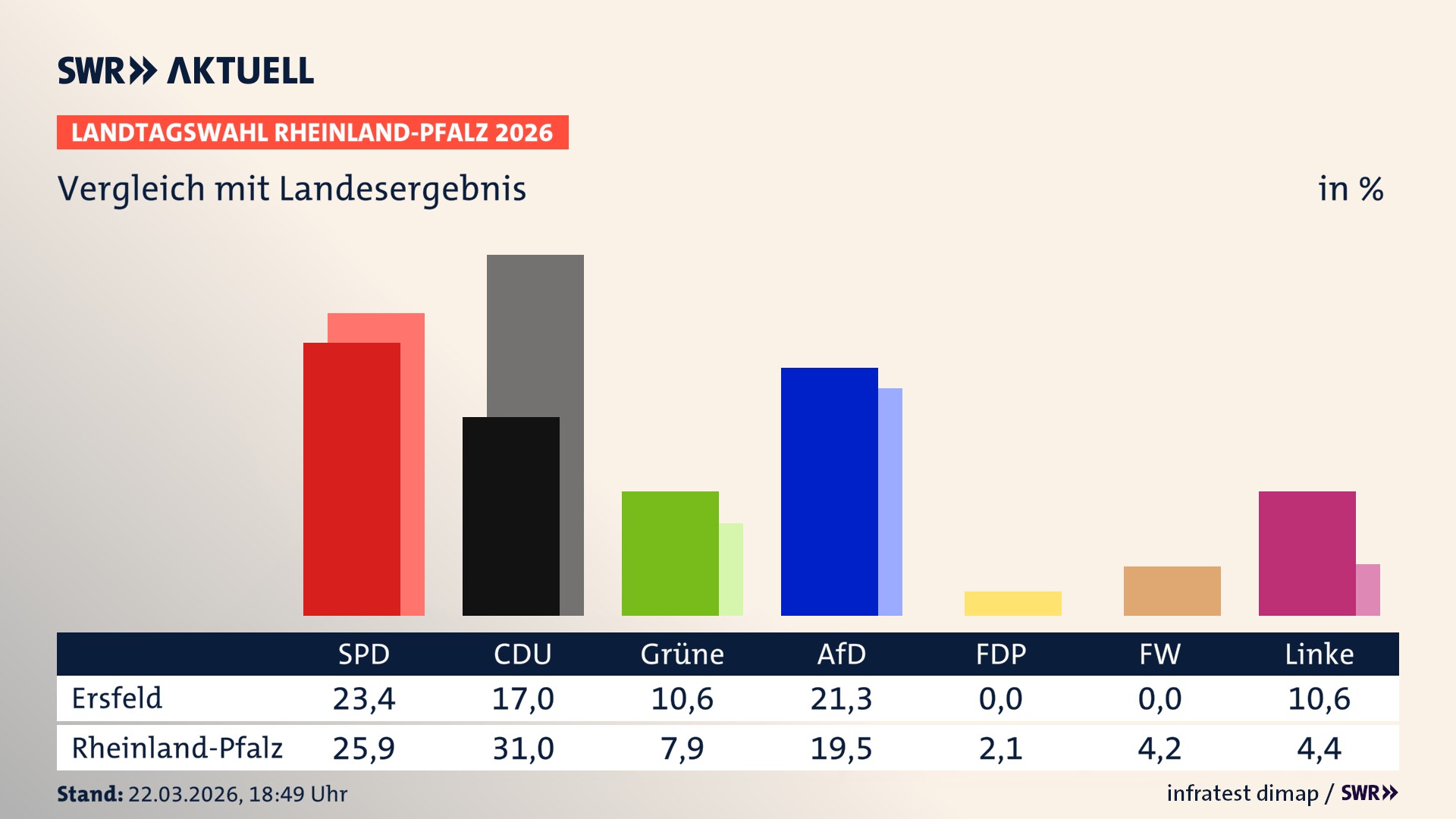 So hat mein Ort im Vergleich zum Landesergebnis gewählt