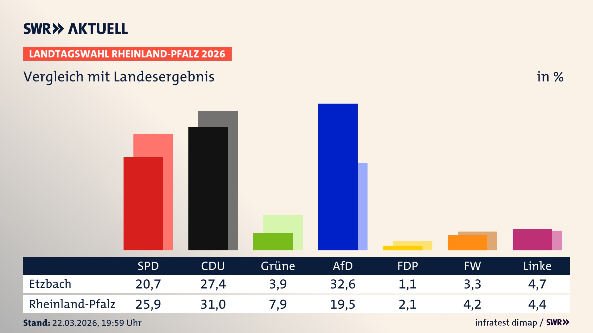 So hat mein Ort im Vergleich zum Landesergebnis gewählt