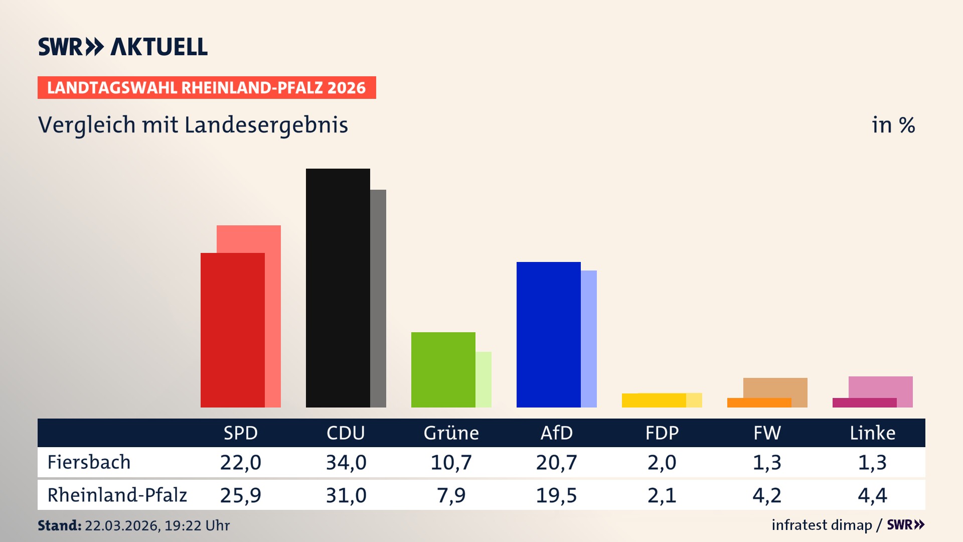So hat mein Ort im Vergleich zum Landesergebnis gewählt