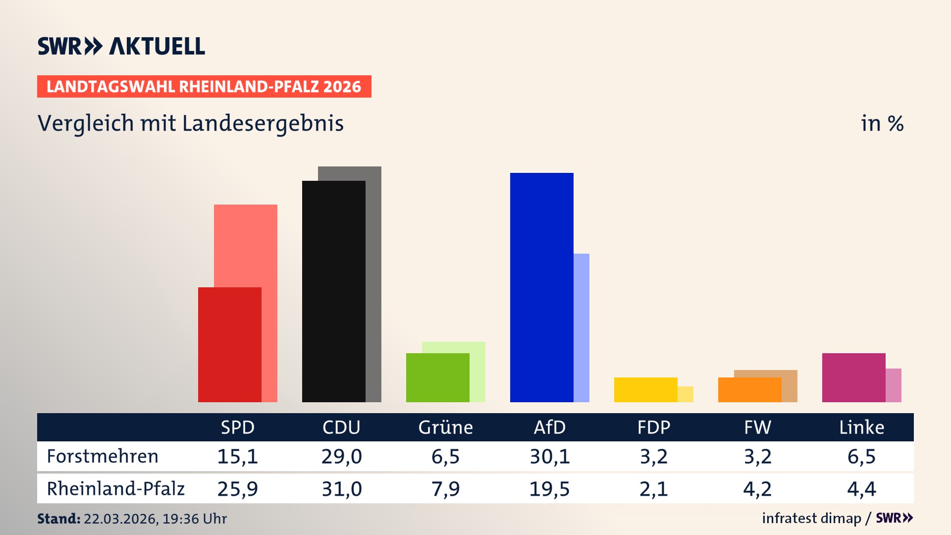 So hat mein Ort im Vergleich zum Landesergebnis gewählt