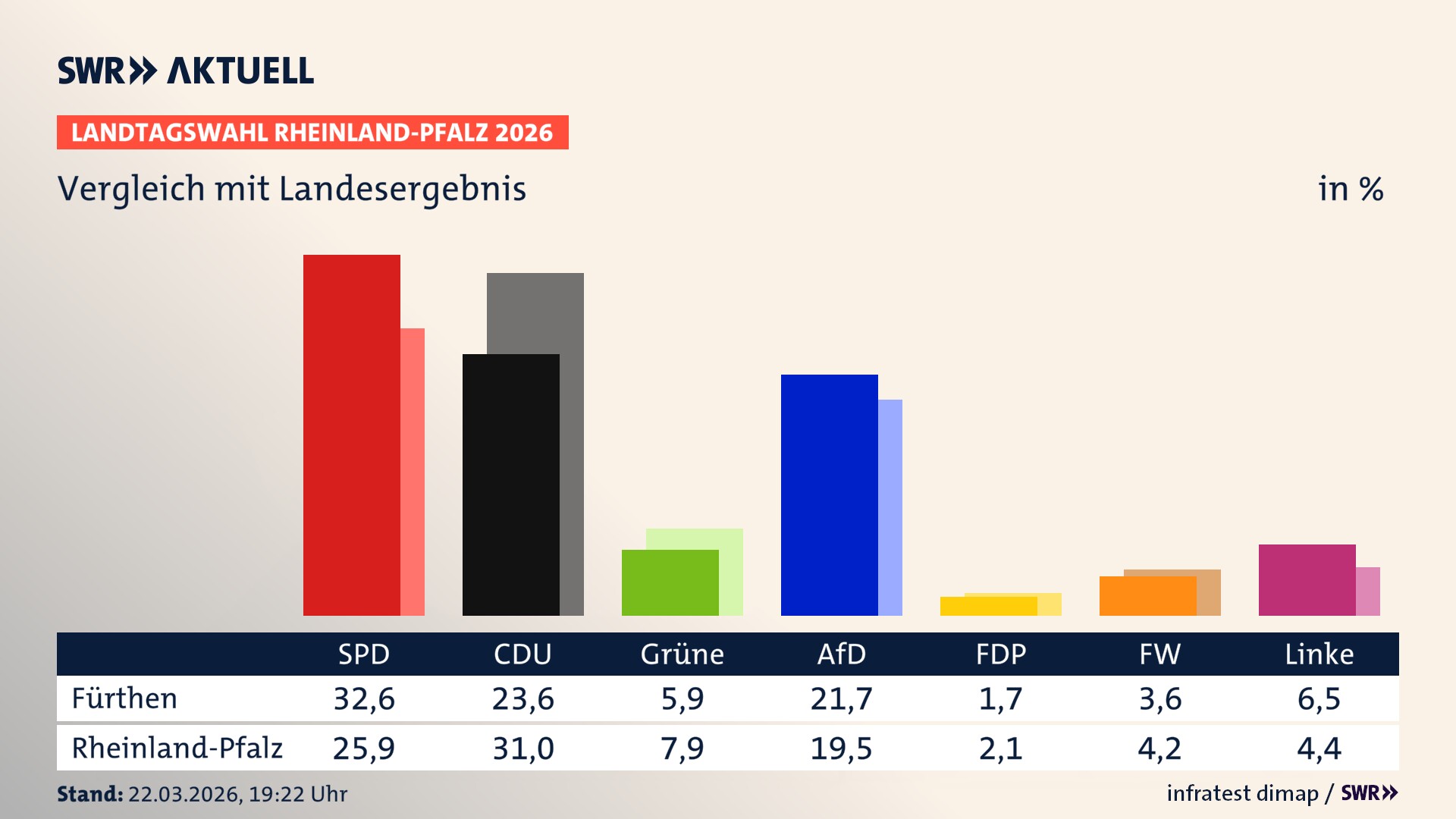 So hat mein Ort im Vergleich zum Landesergebnis gewählt