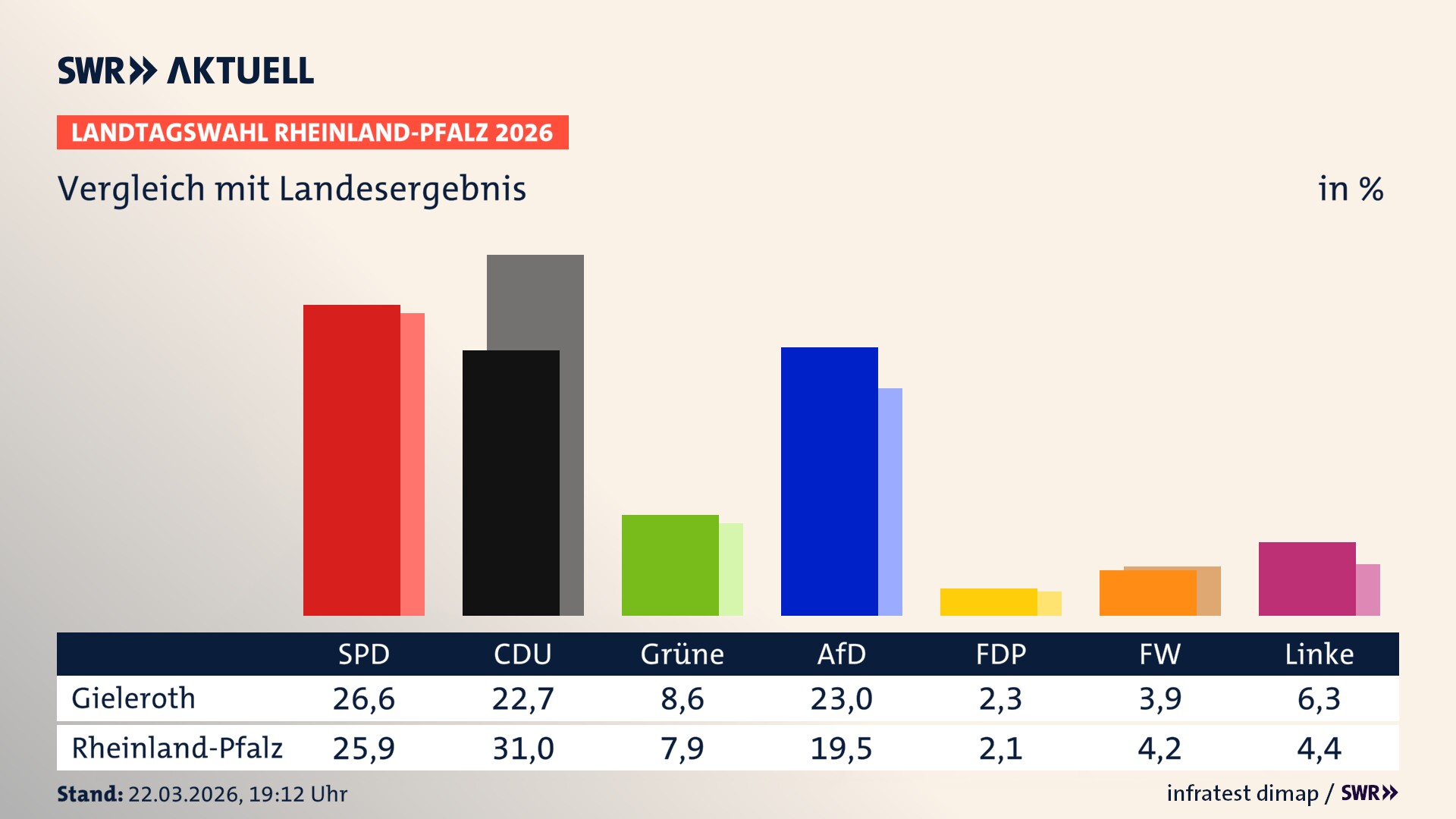 So hat mein Ort im Vergleich zum Landesergebnis gewählt