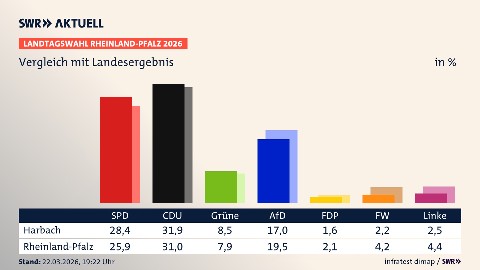So hat mein Ort im Vergleich zum Landesergebnis gewählt