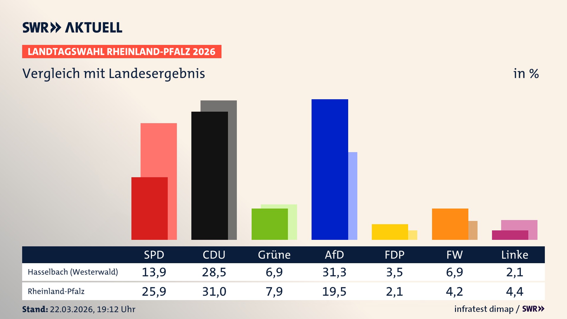 So hat mein Ort im Vergleich zum Landesergebnis gewählt