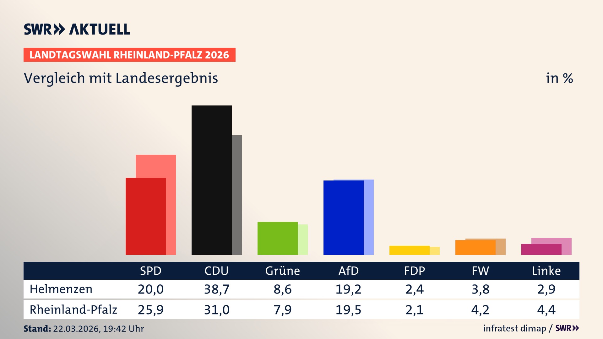 So hat mein Ort im Vergleich zum Landesergebnis gewählt