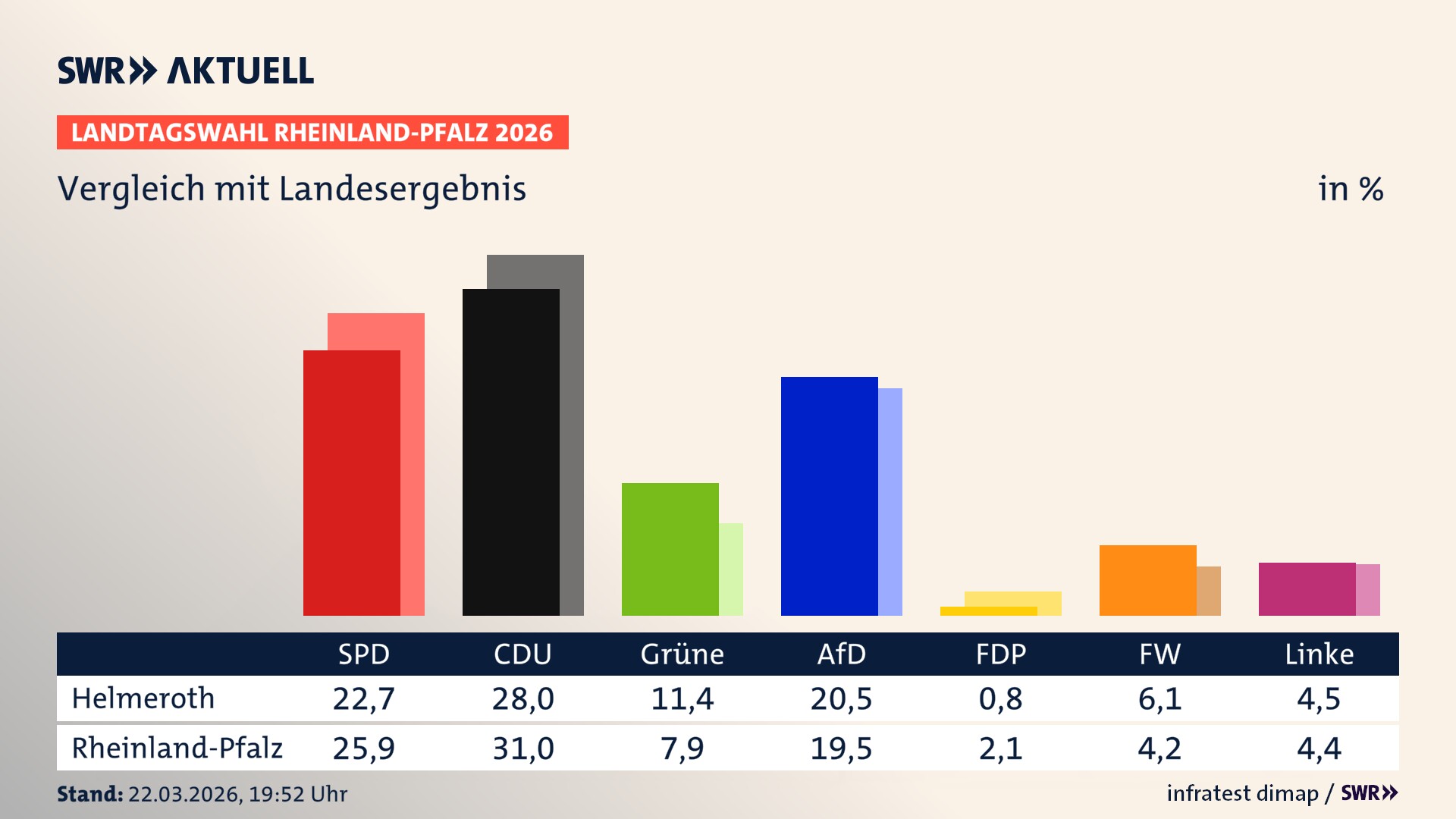 So hat mein Ort im Vergleich zum Landesergebnis gewählt