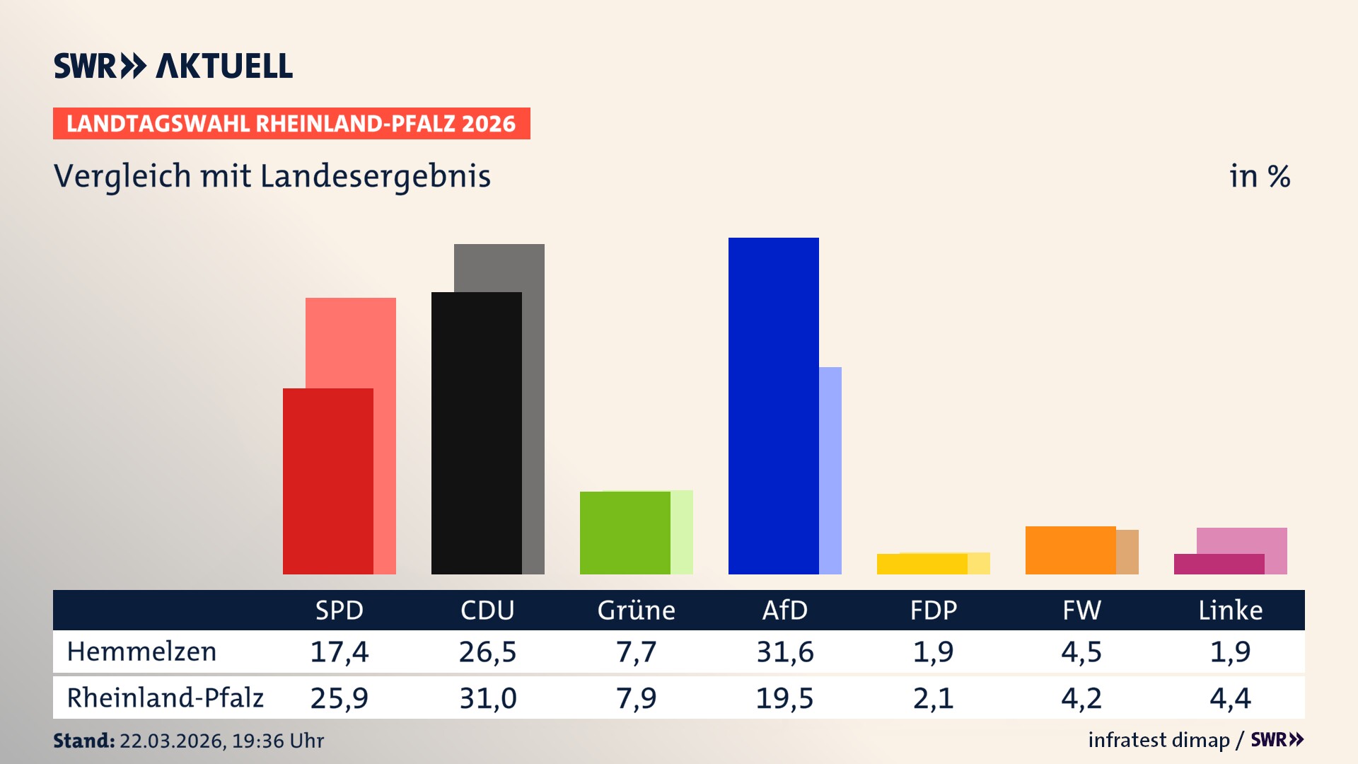So hat mein Ort im Vergleich zum Landesergebnis gewählt