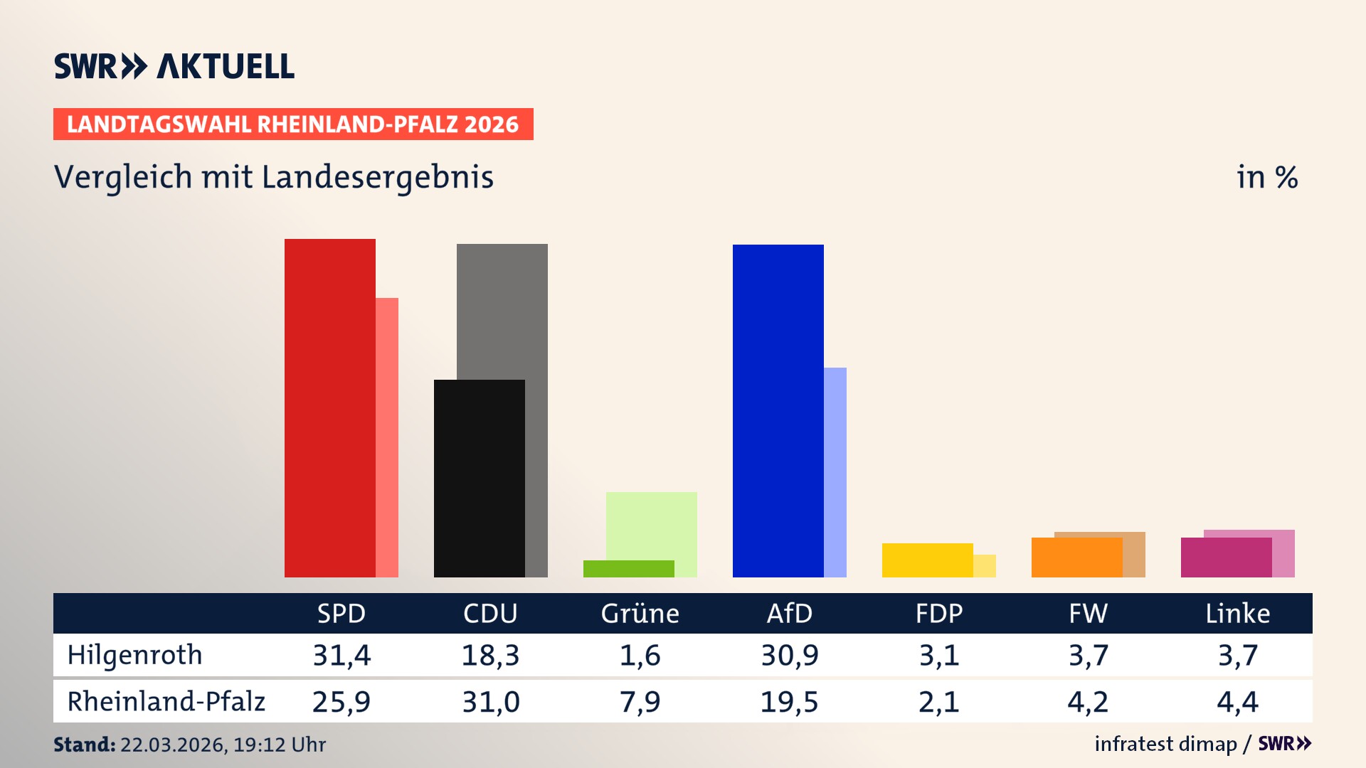 So hat mein Ort im Vergleich zum Landesergebnis gewählt