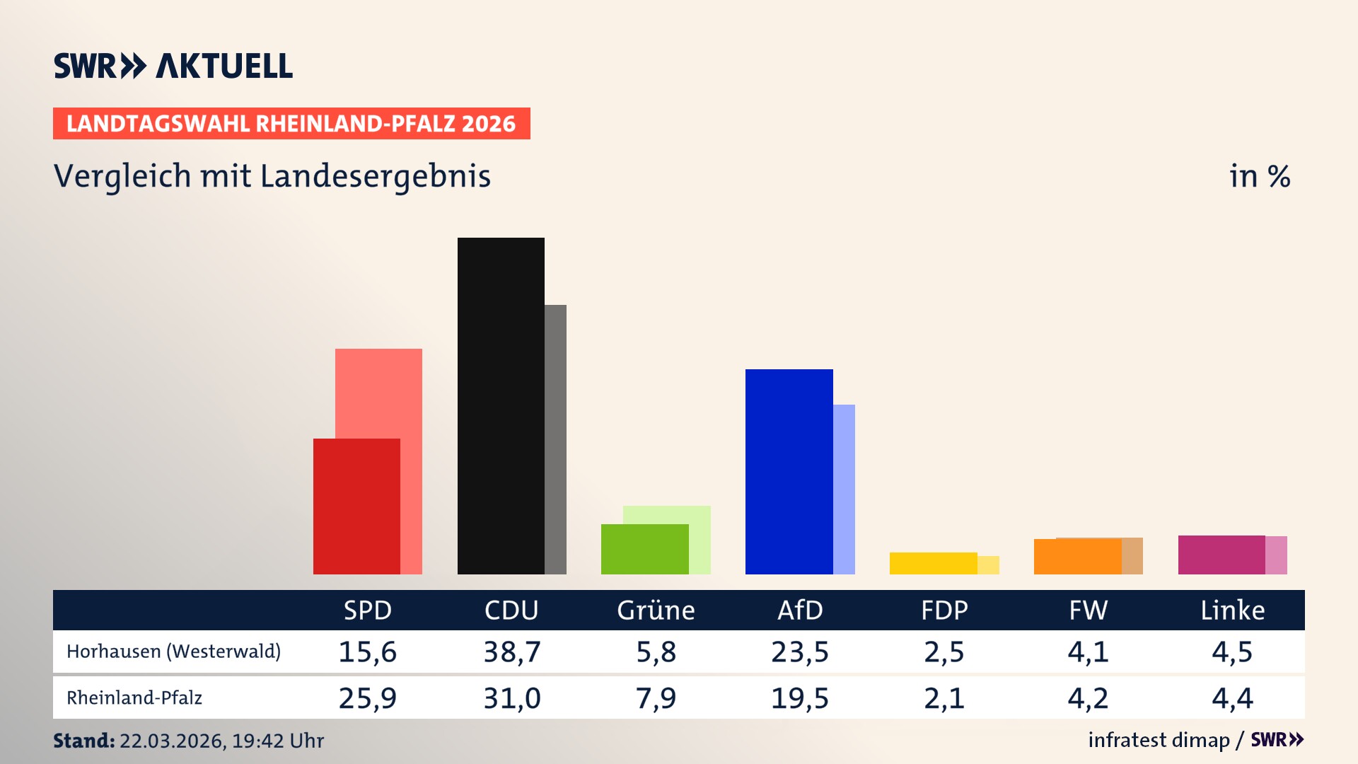 So hat mein Ort im Vergleich zum Landesergebnis gewählt