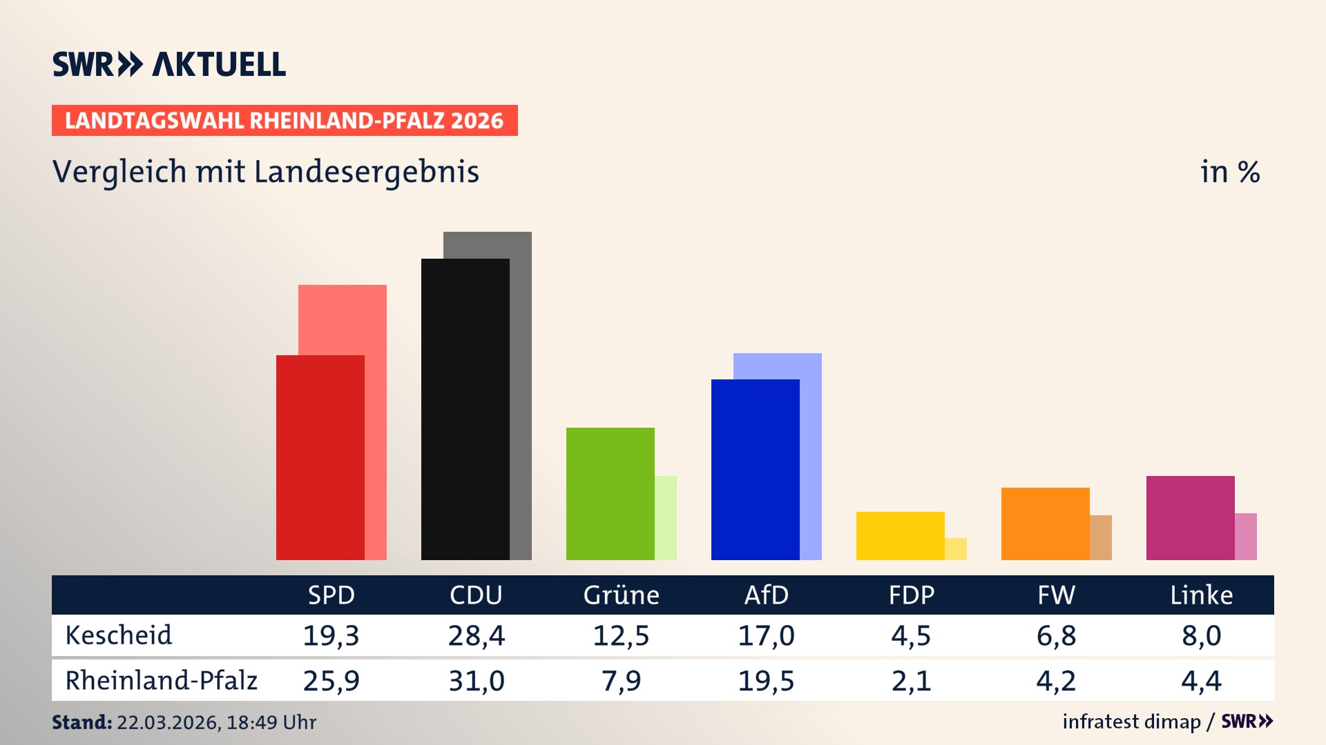 So hat mein Ort im Vergleich zum Landesergebnis gewählt