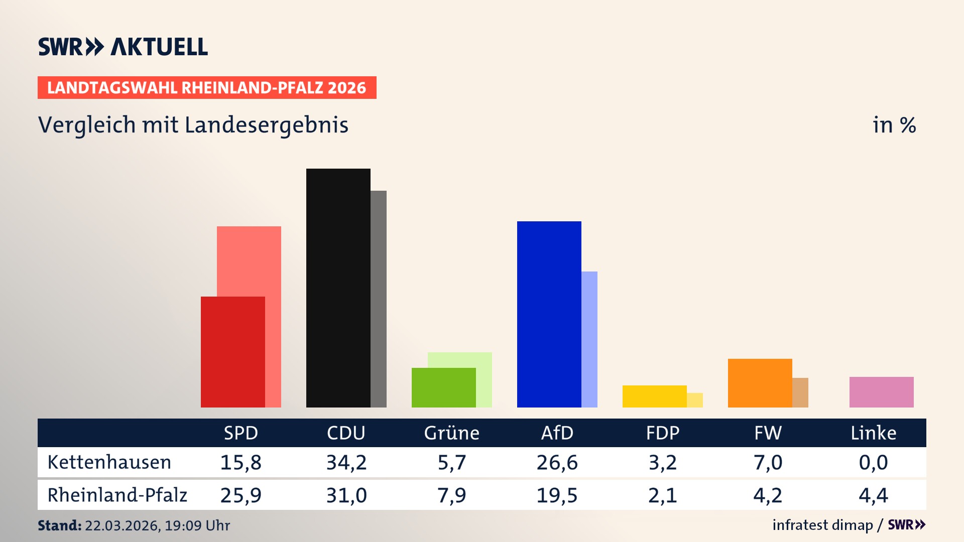 So hat mein Ort im Vergleich zum Landesergebnis gewählt