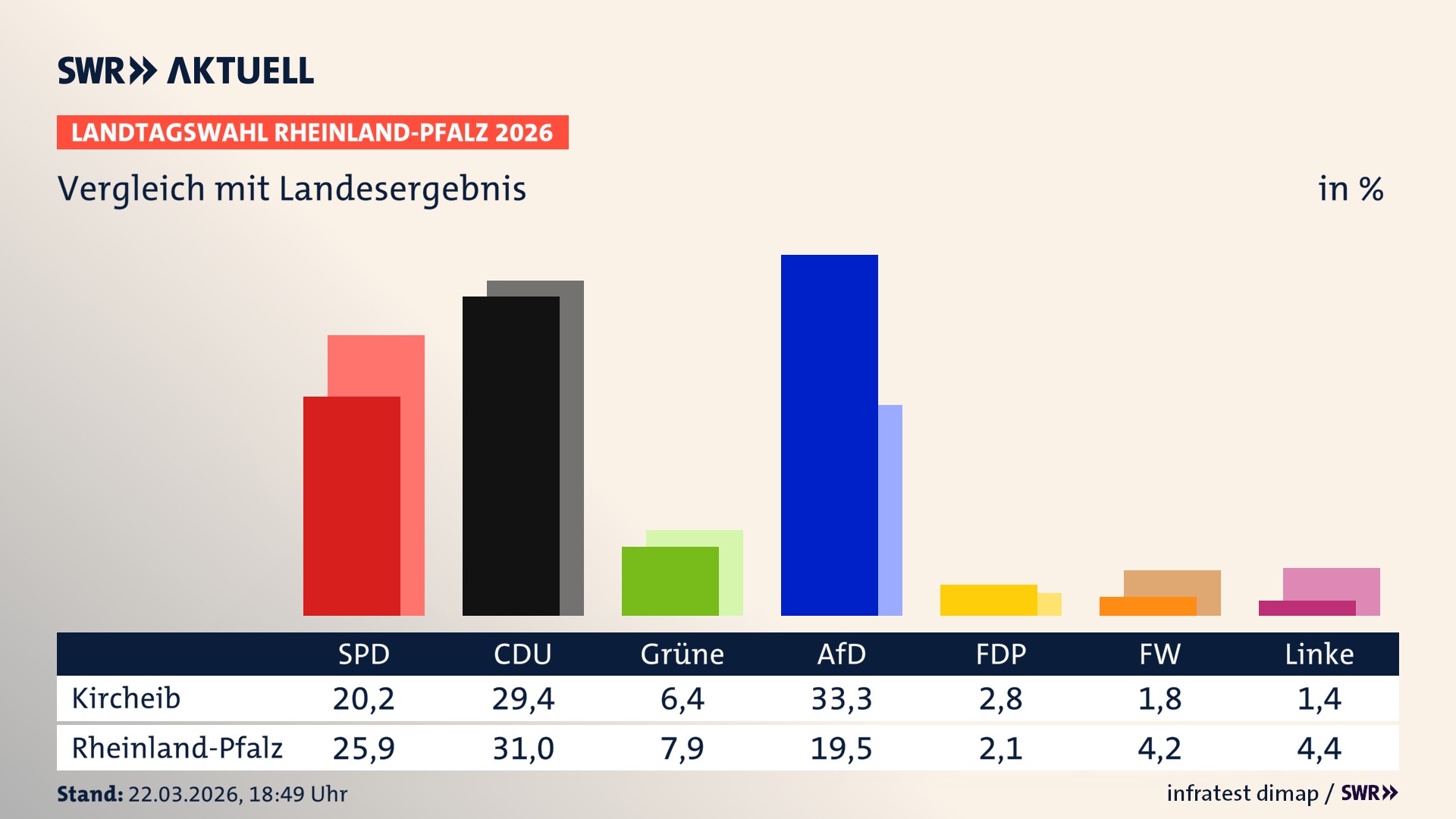So hat mein Ort im Vergleich zum Landesergebnis gewählt