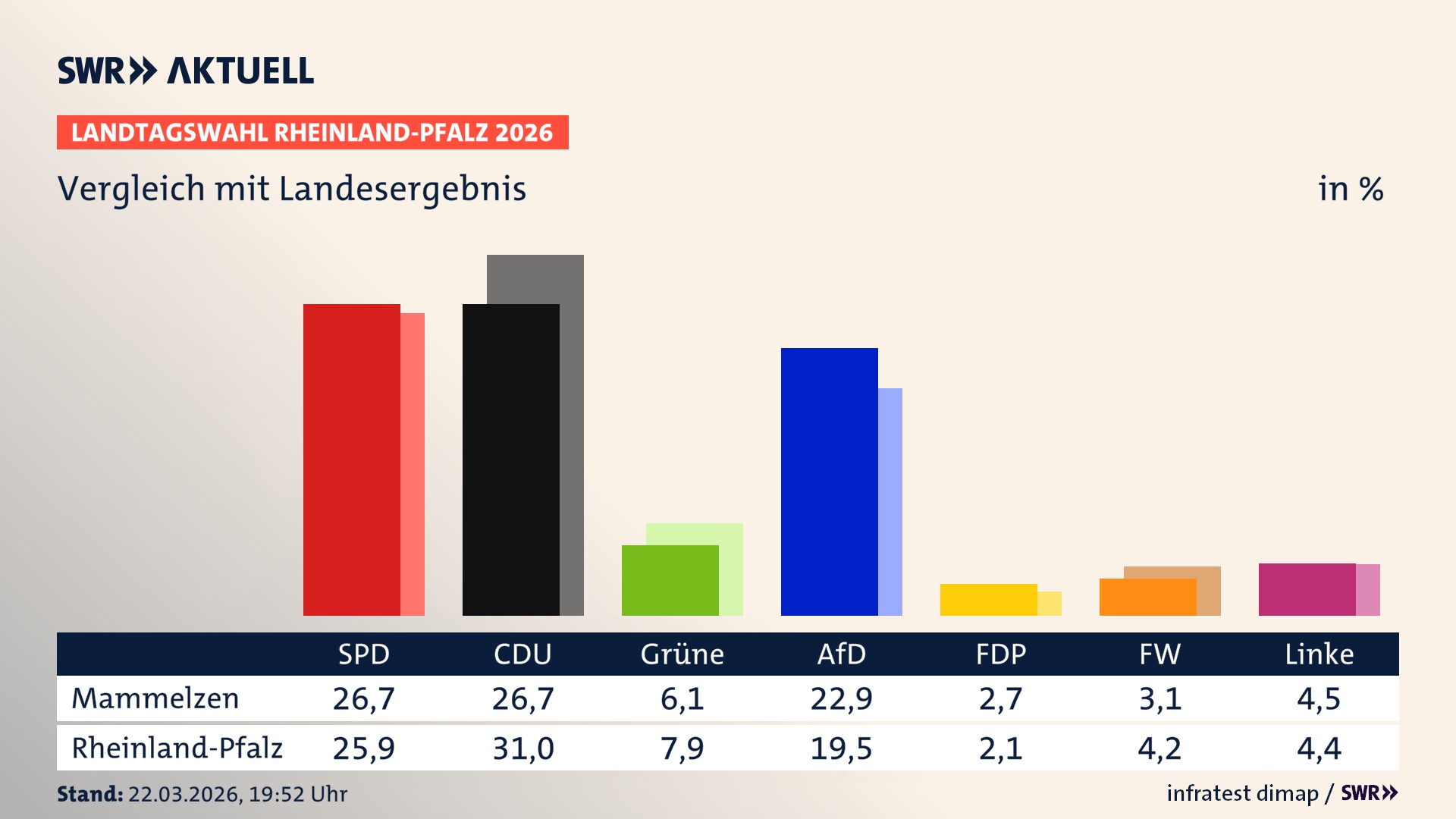 So hat mein Ort im Vergleich zum Landesergebnis gewählt
