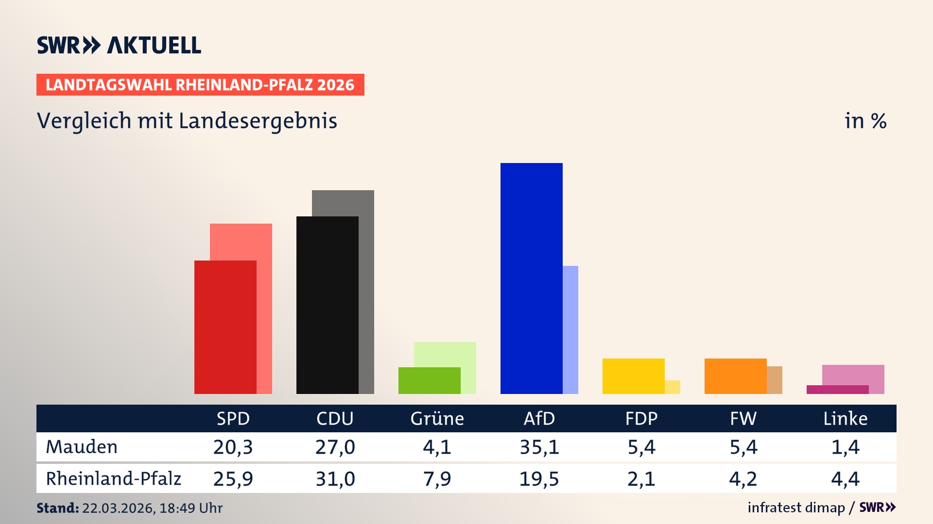 So hat mein Ort im Vergleich zum Landesergebnis gewählt