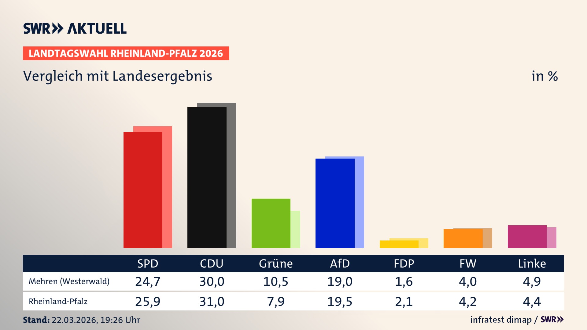 So hat mein Ort im Vergleich zum Landesergebnis gewählt