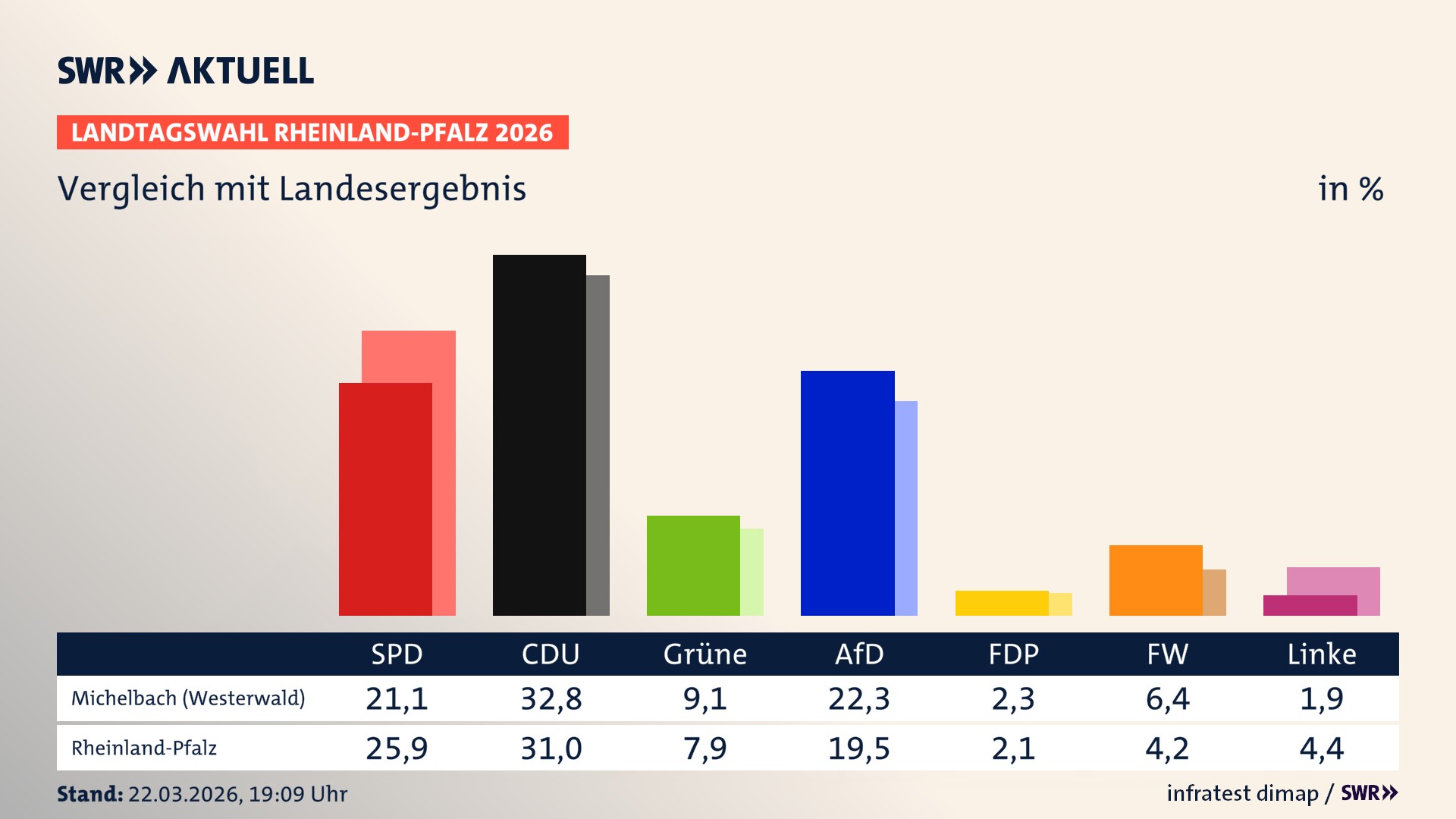 So hat mein Ort im Vergleich zum Landesergebnis gewählt