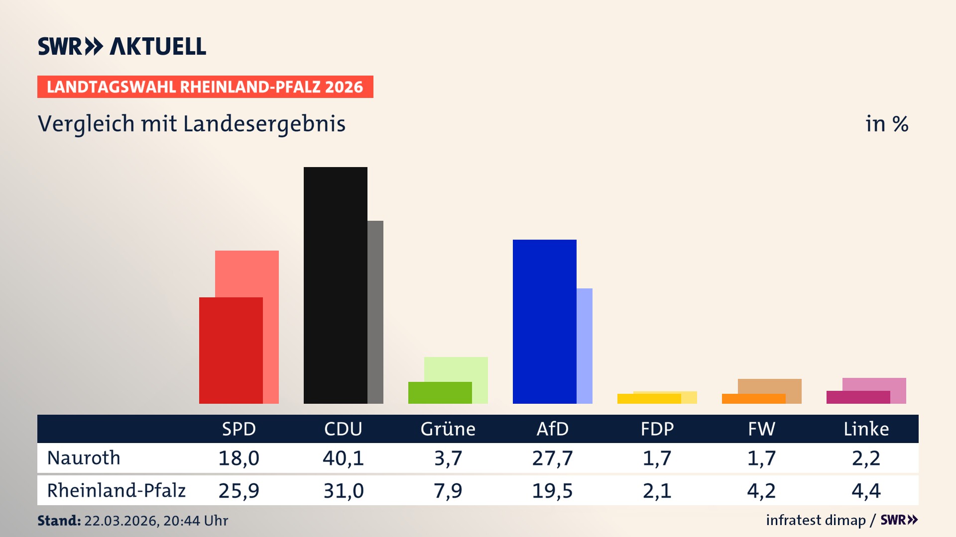 So hat mein Ort im Vergleich zum Landesergebnis gewählt